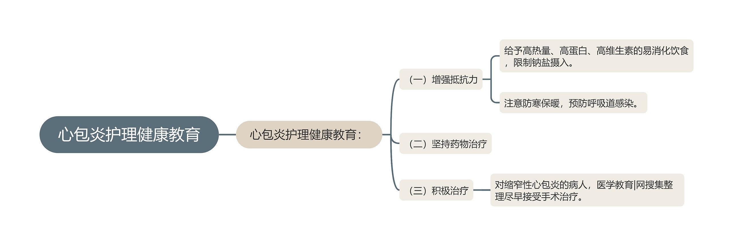 心包炎护理健康教育