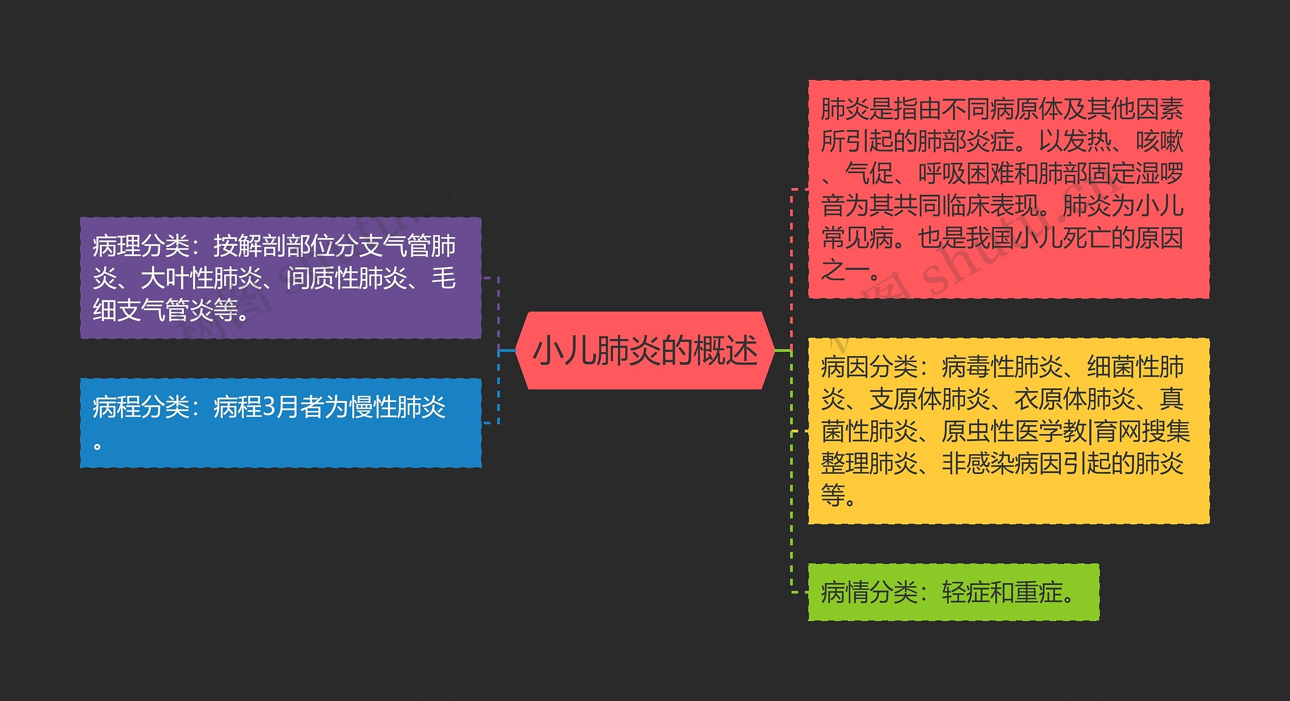 小儿肺炎的概述思维导图