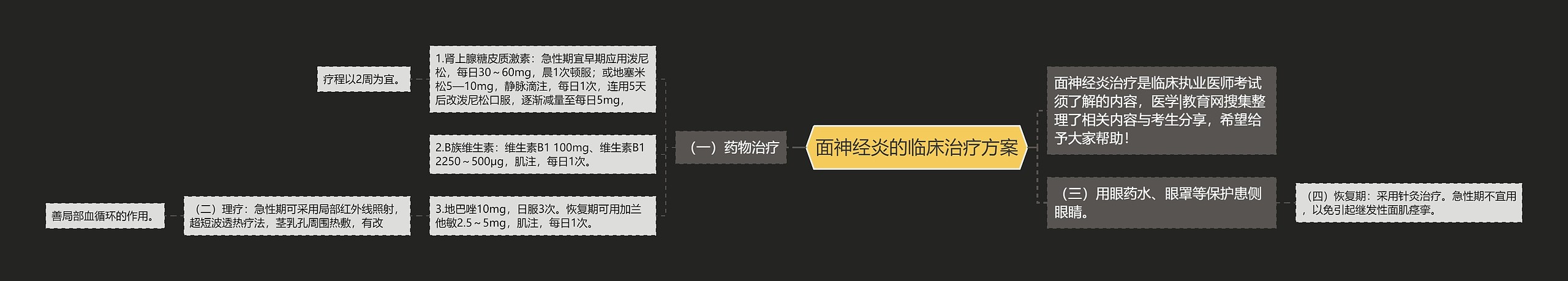 面神经炎的临床治疗方案思维导图
