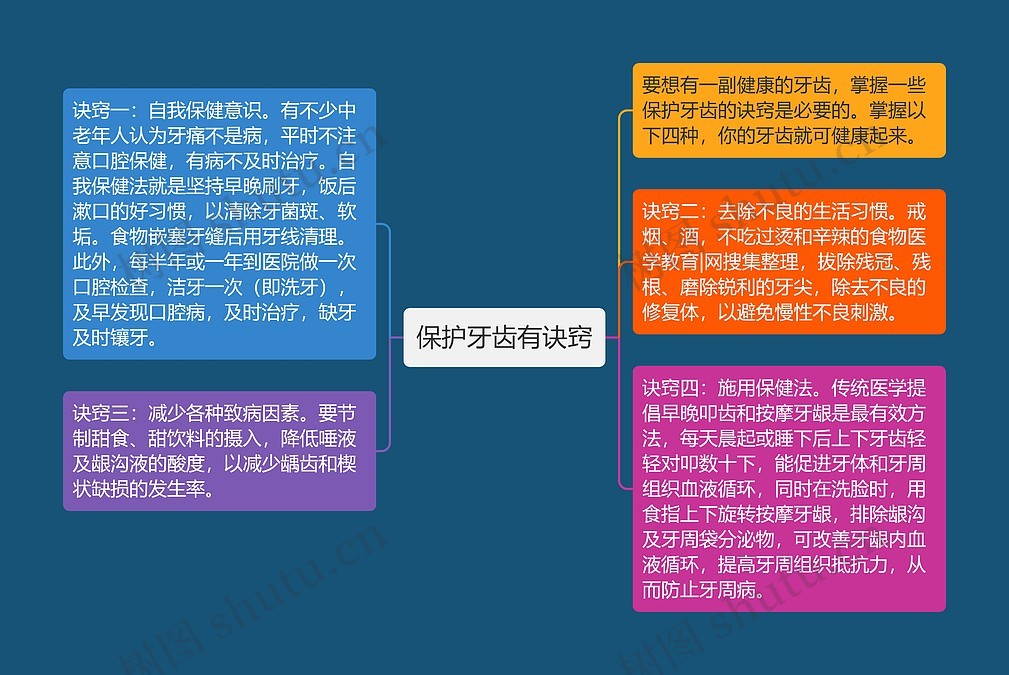 保护牙齿有诀窍思维导图_编号p6852862-TreeMind树图