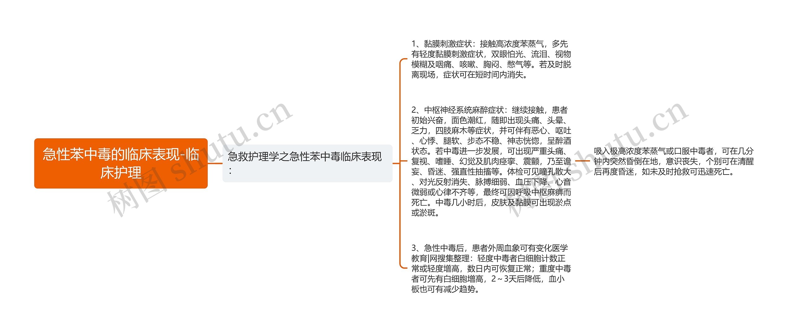 急性苯中毒的临床表现-临床护理思维导图