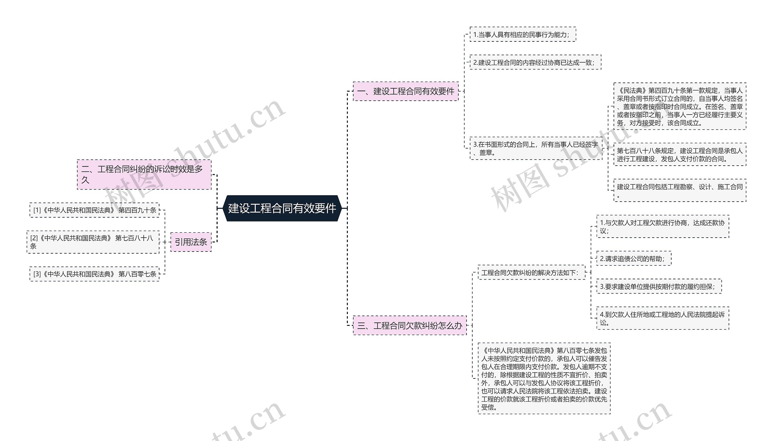 建设工程合同有效要件思维导图