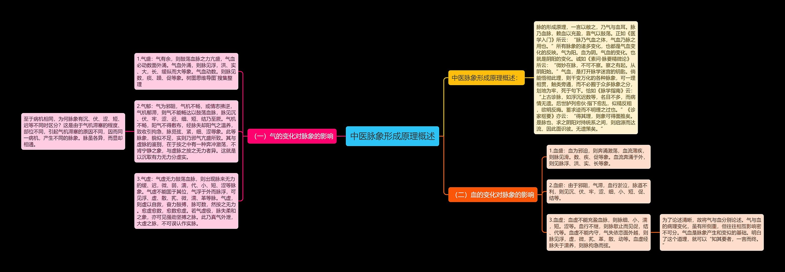 中医脉象形成原理概述思维导图