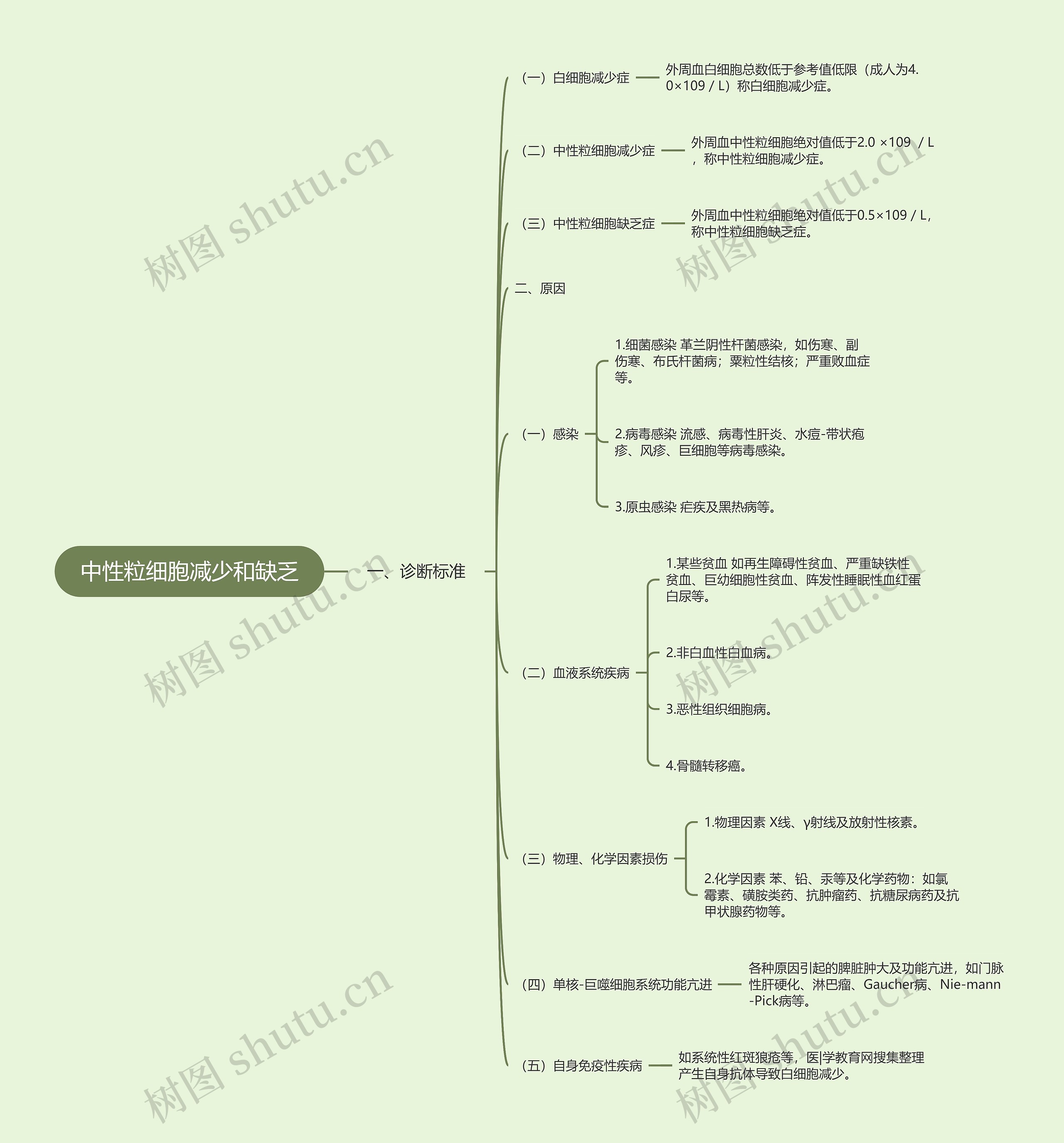 中性粒细胞减少和缺乏思维导图