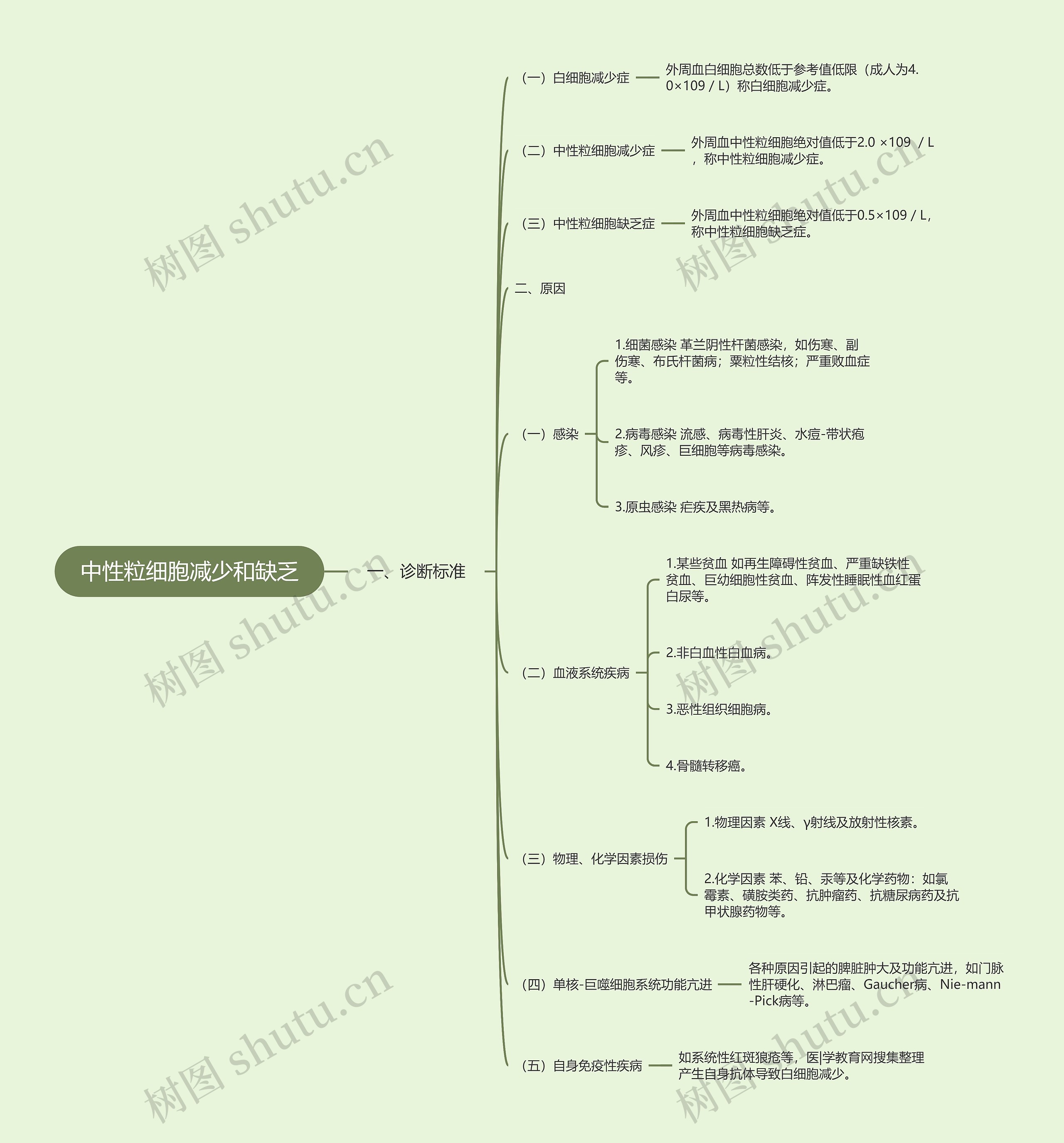 中性粒细胞减少和缺乏 中性粒细胞减少和缺乏