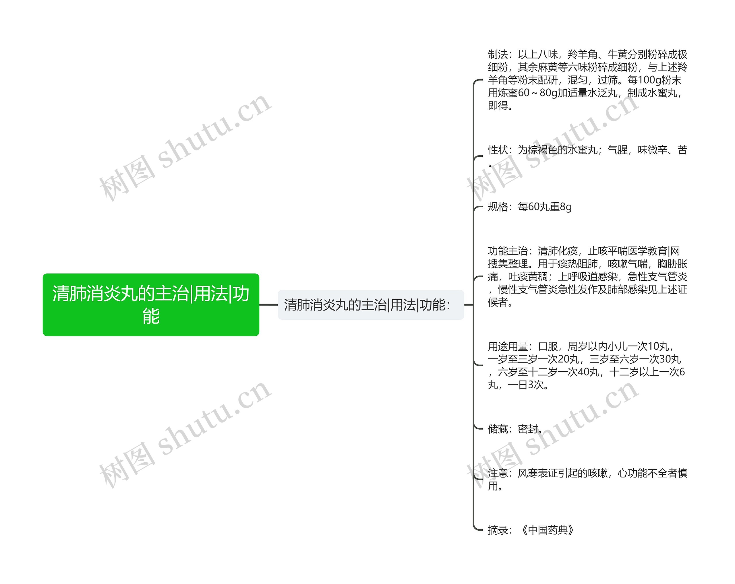 清肺消炎丸的主治|用法|功能思维导图