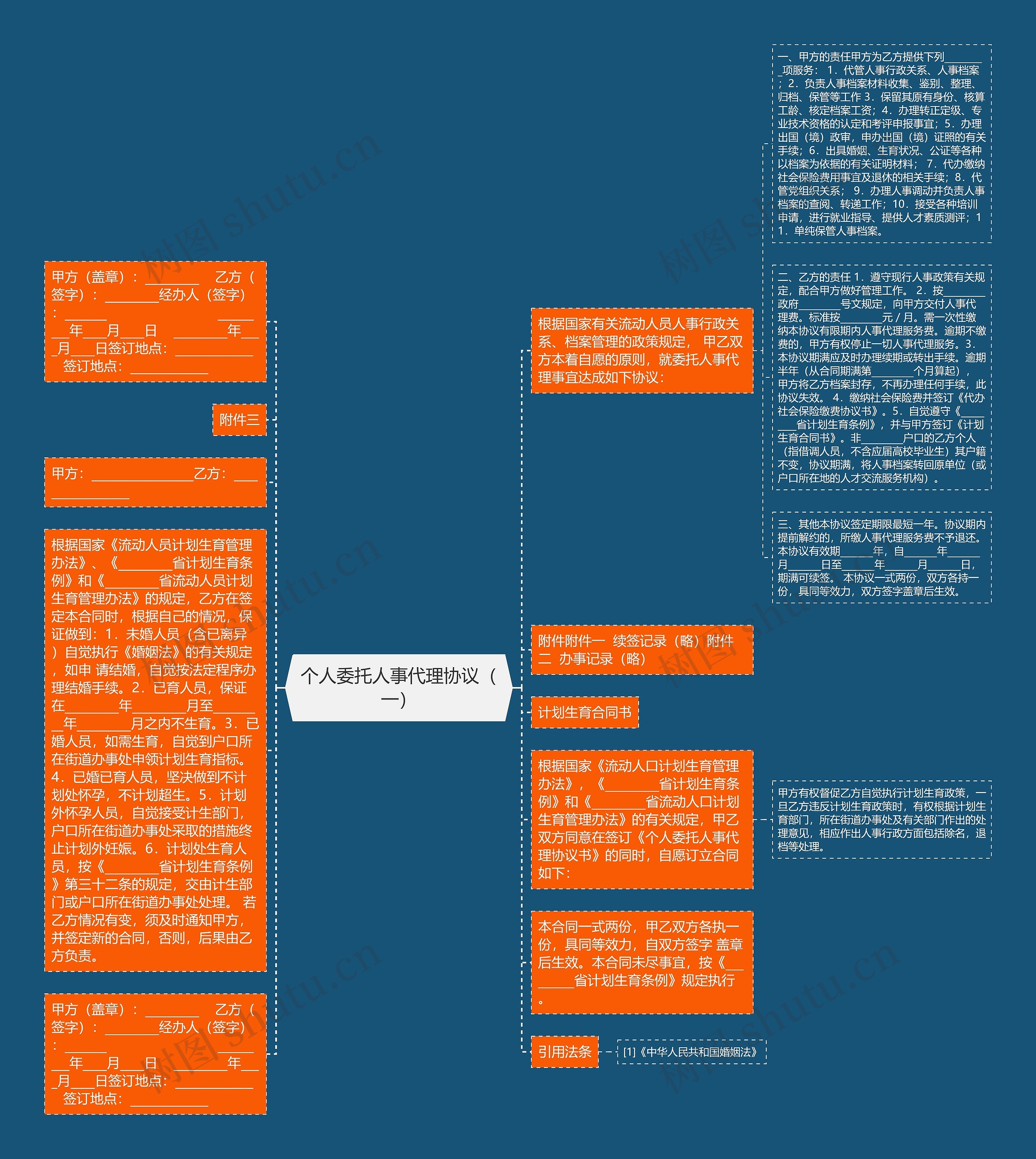 个人委托人事代理协议（一）思维导图
