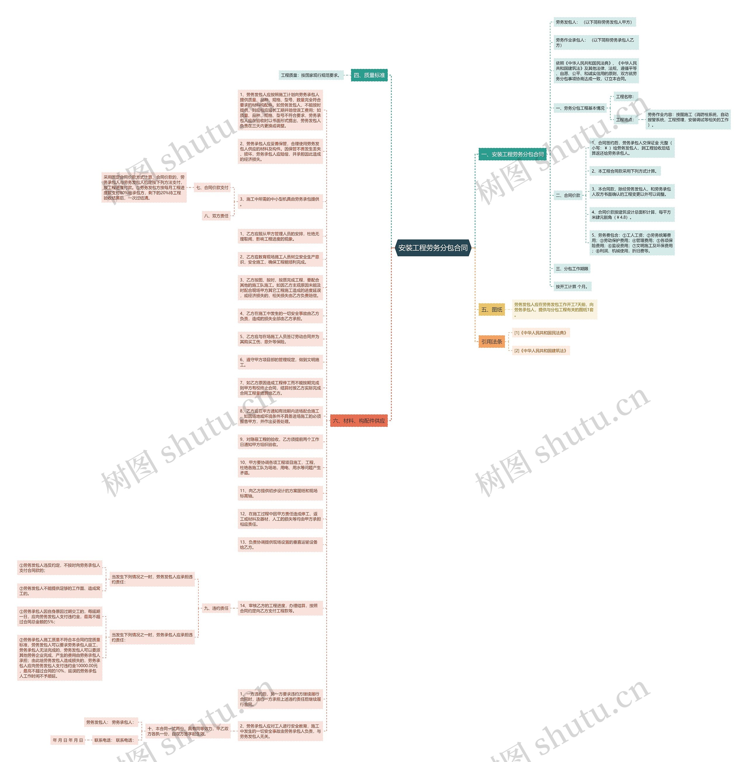 安装工程劳务分包合同思维导图