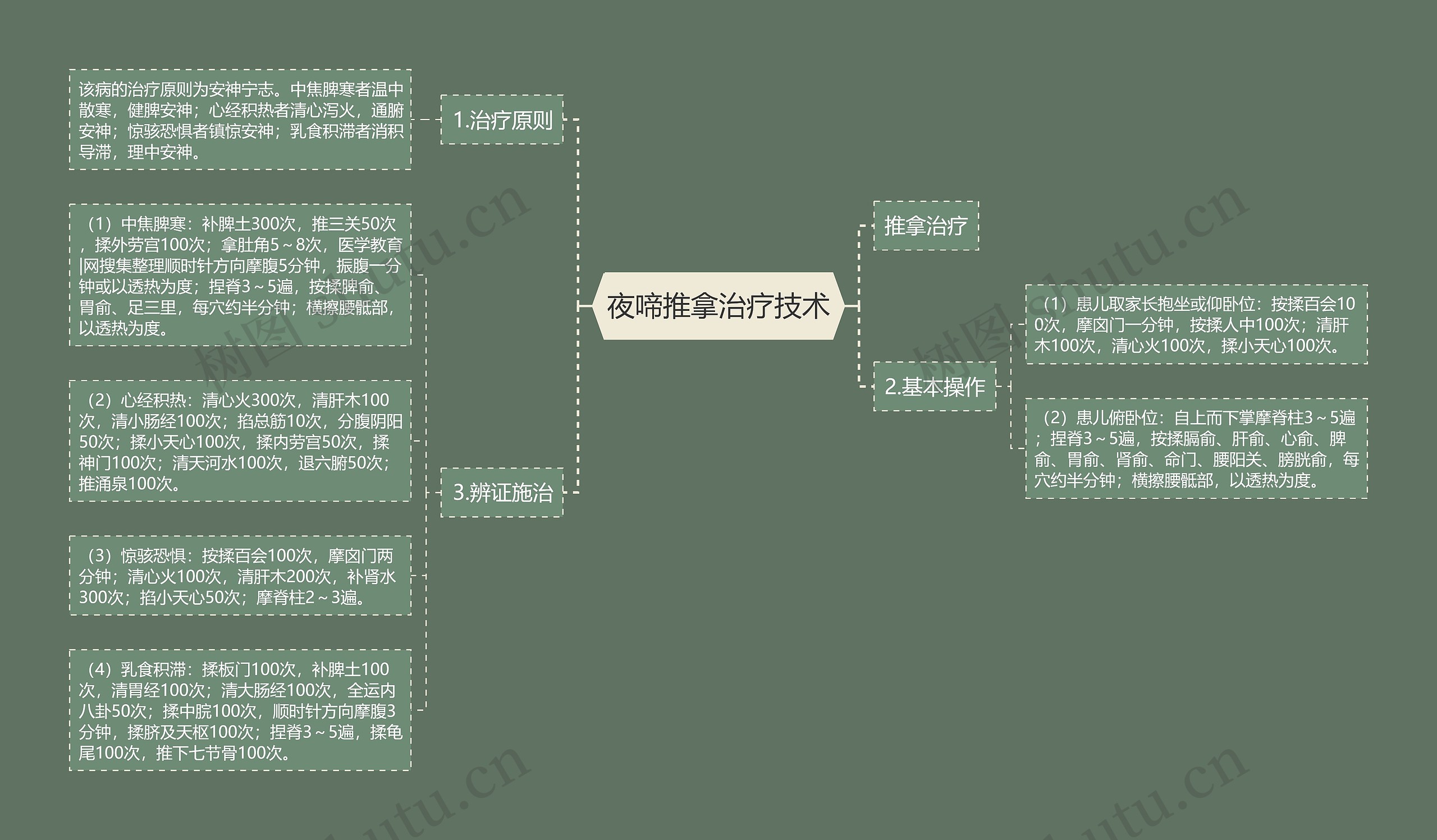 夜啼推拿治疗技术思维导图