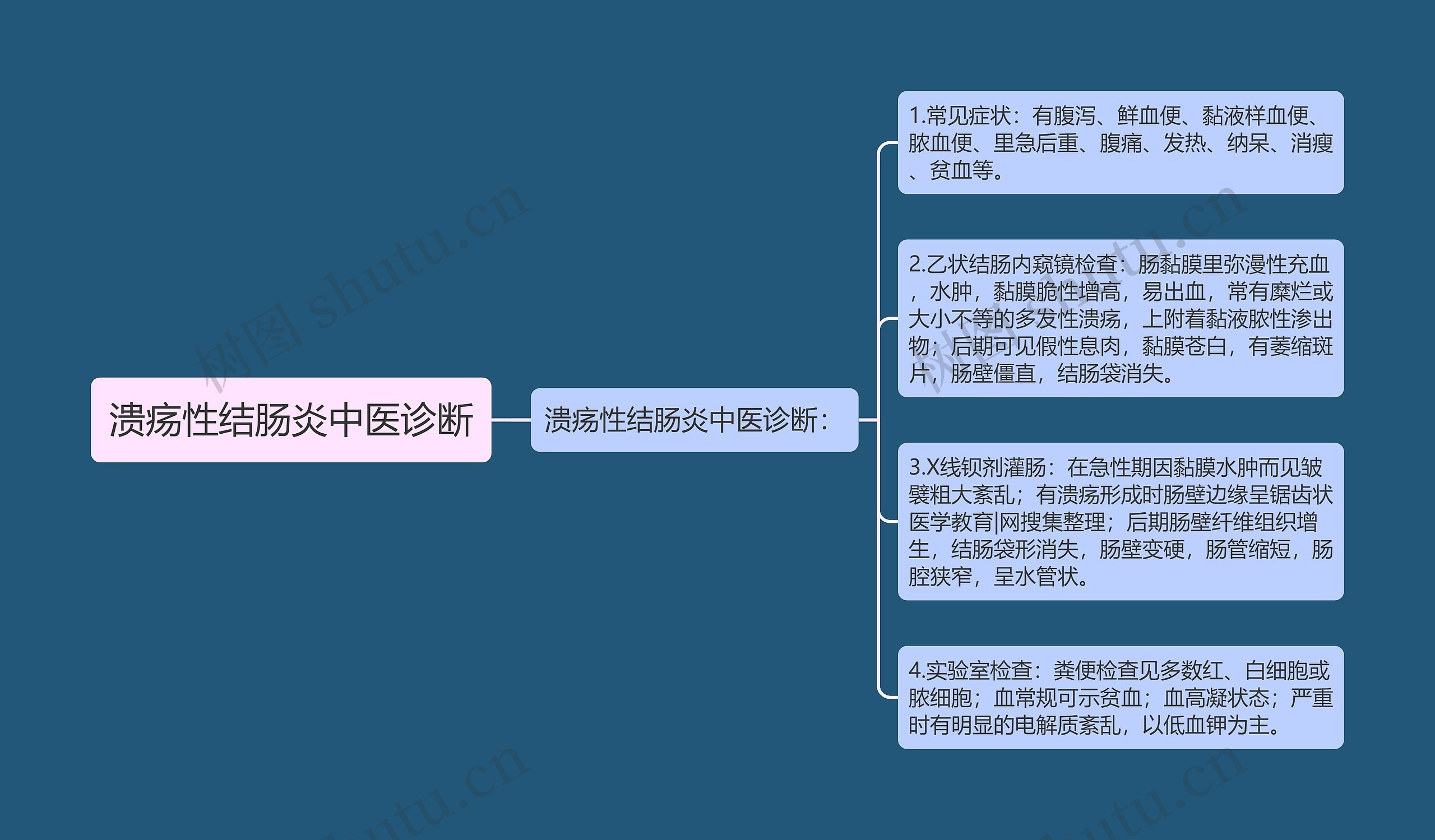 溃疡性结肠炎中医诊断思维导图