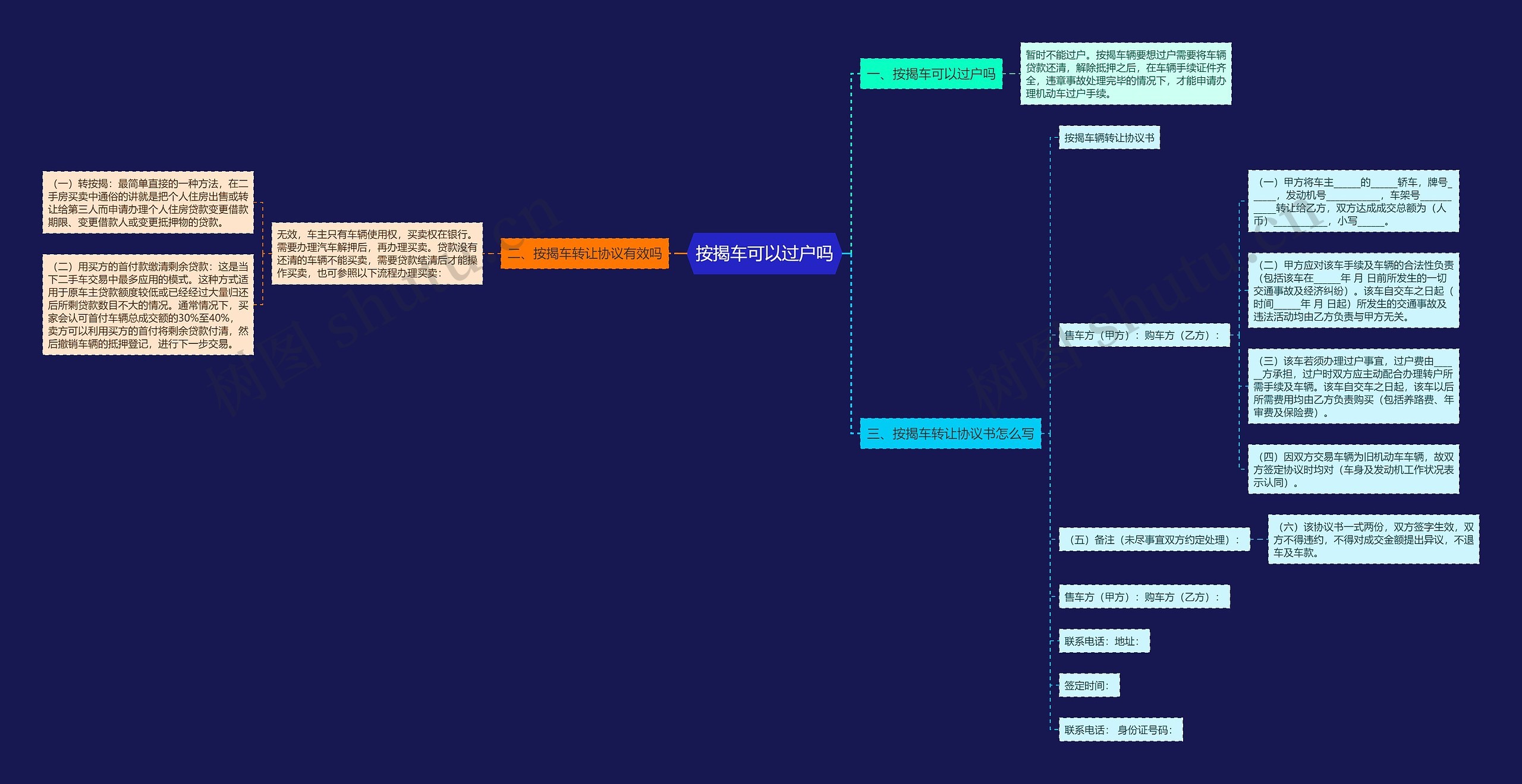 按揭车可以过户吗思维导图