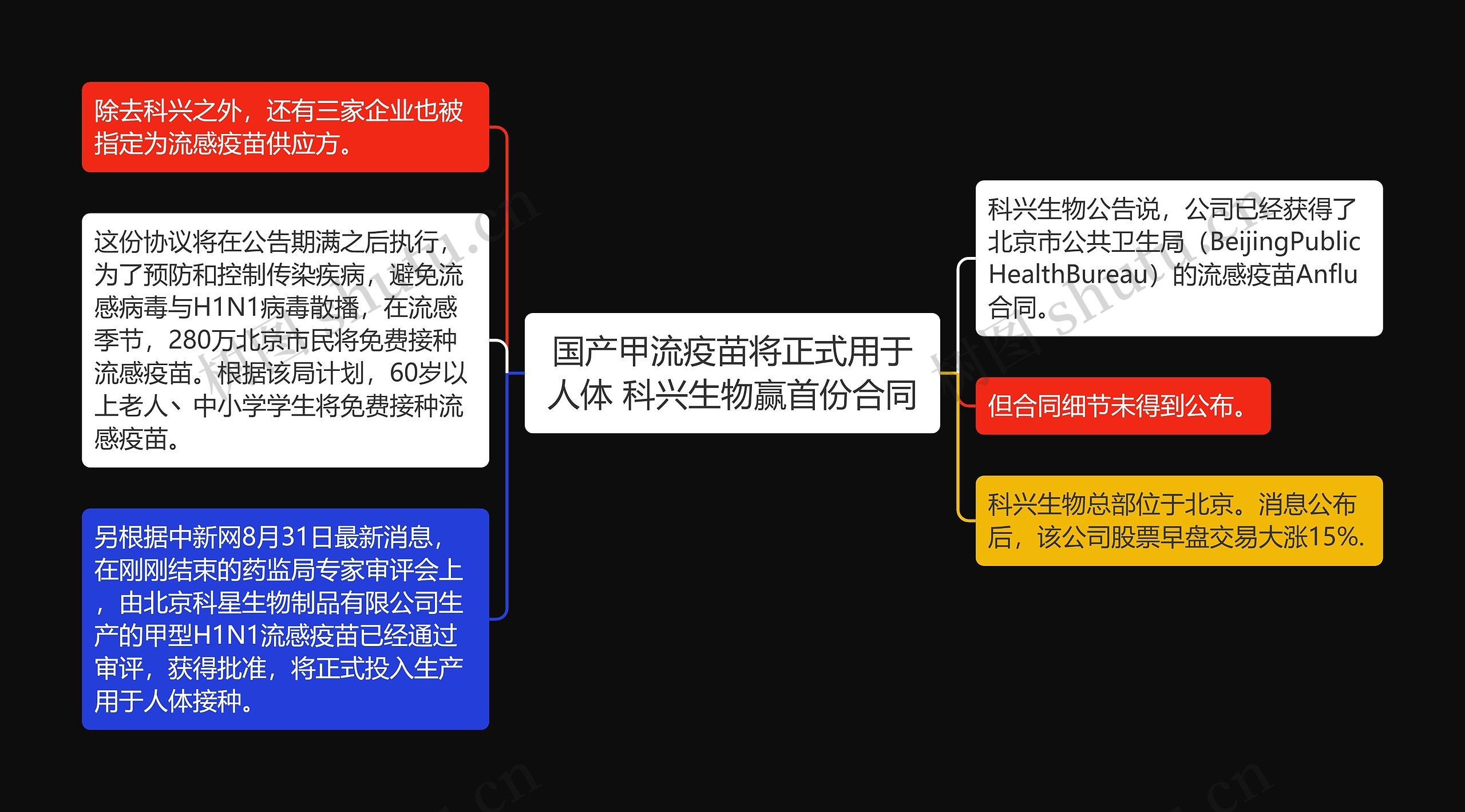 国产甲流疫苗将正式用于人体 科兴生物赢首份合同思维导图