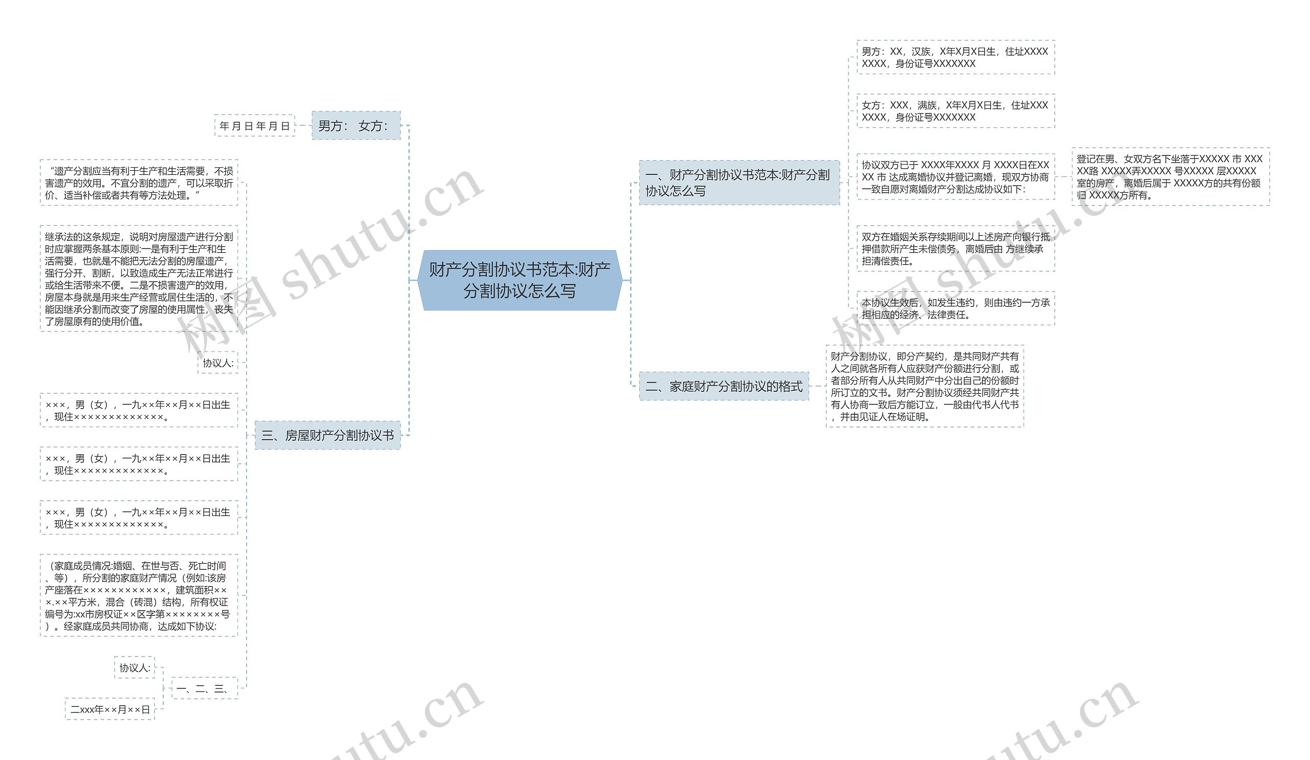 财产分割协议书范本:财产分割协议怎么写思维导图