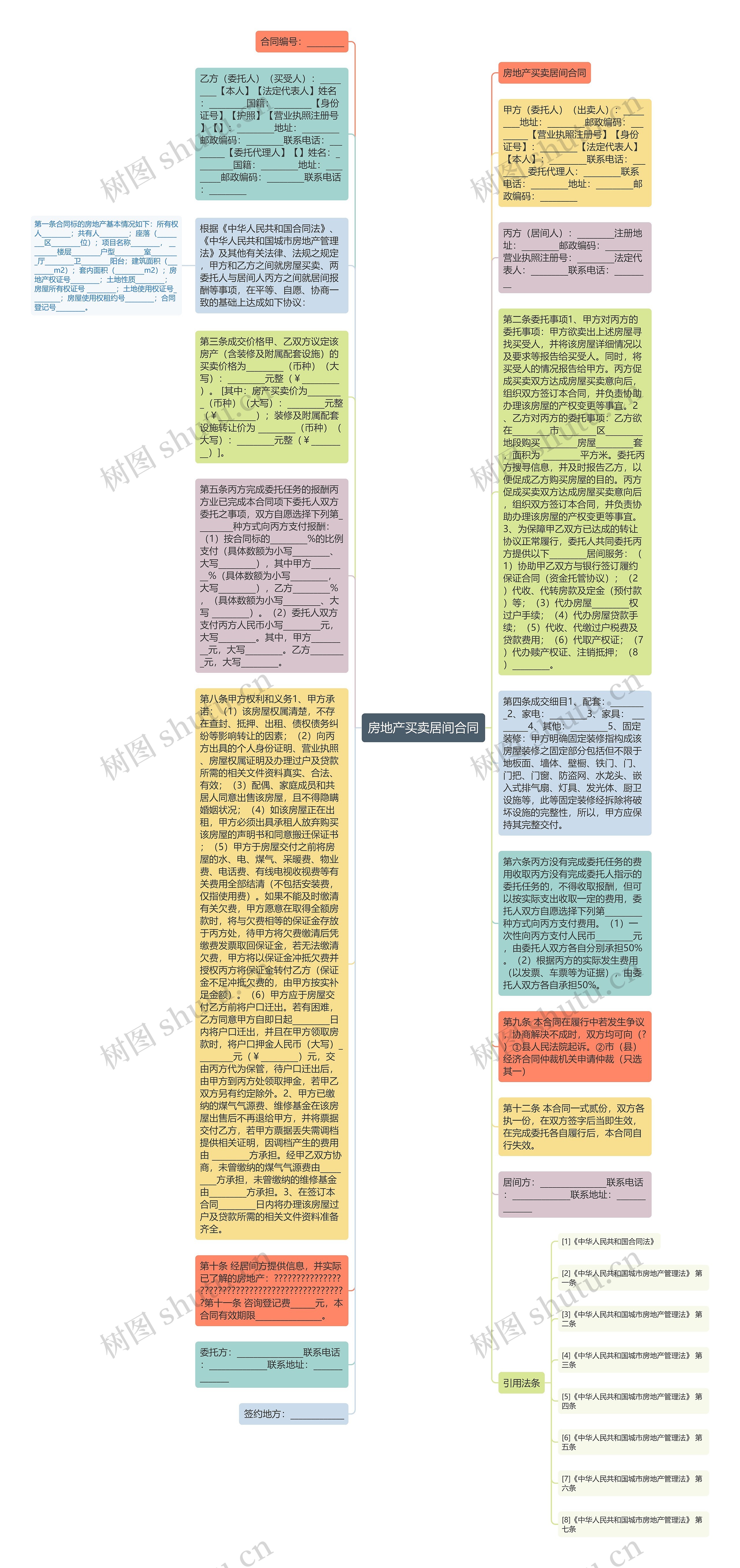 房地产买卖居间合同思维导图