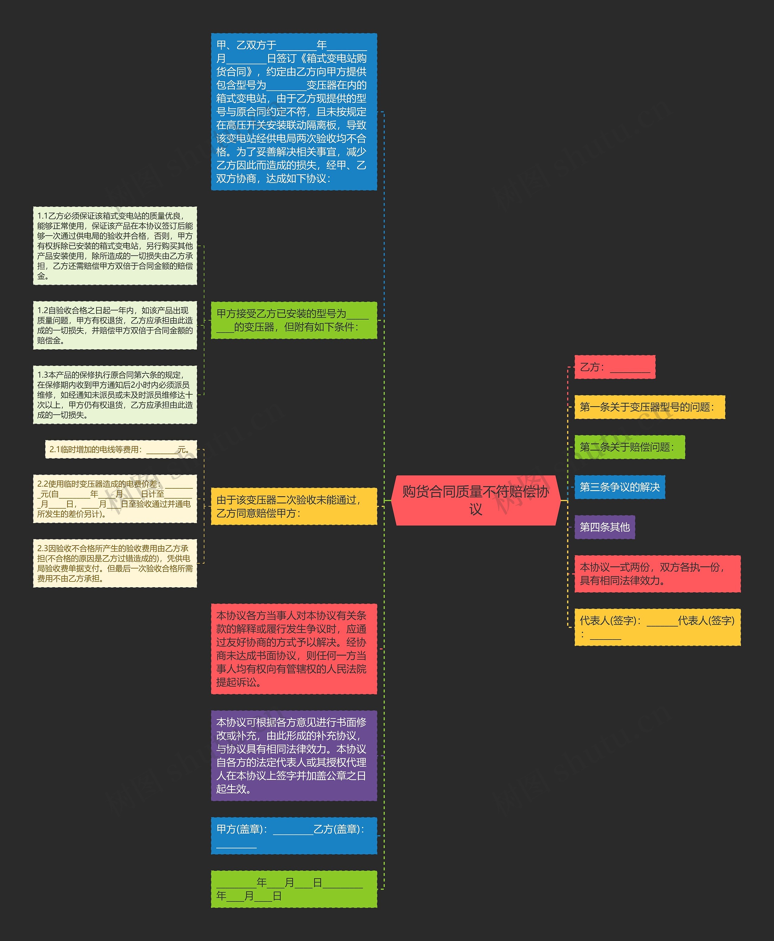 购货合同质量不符赔偿协议思维导图