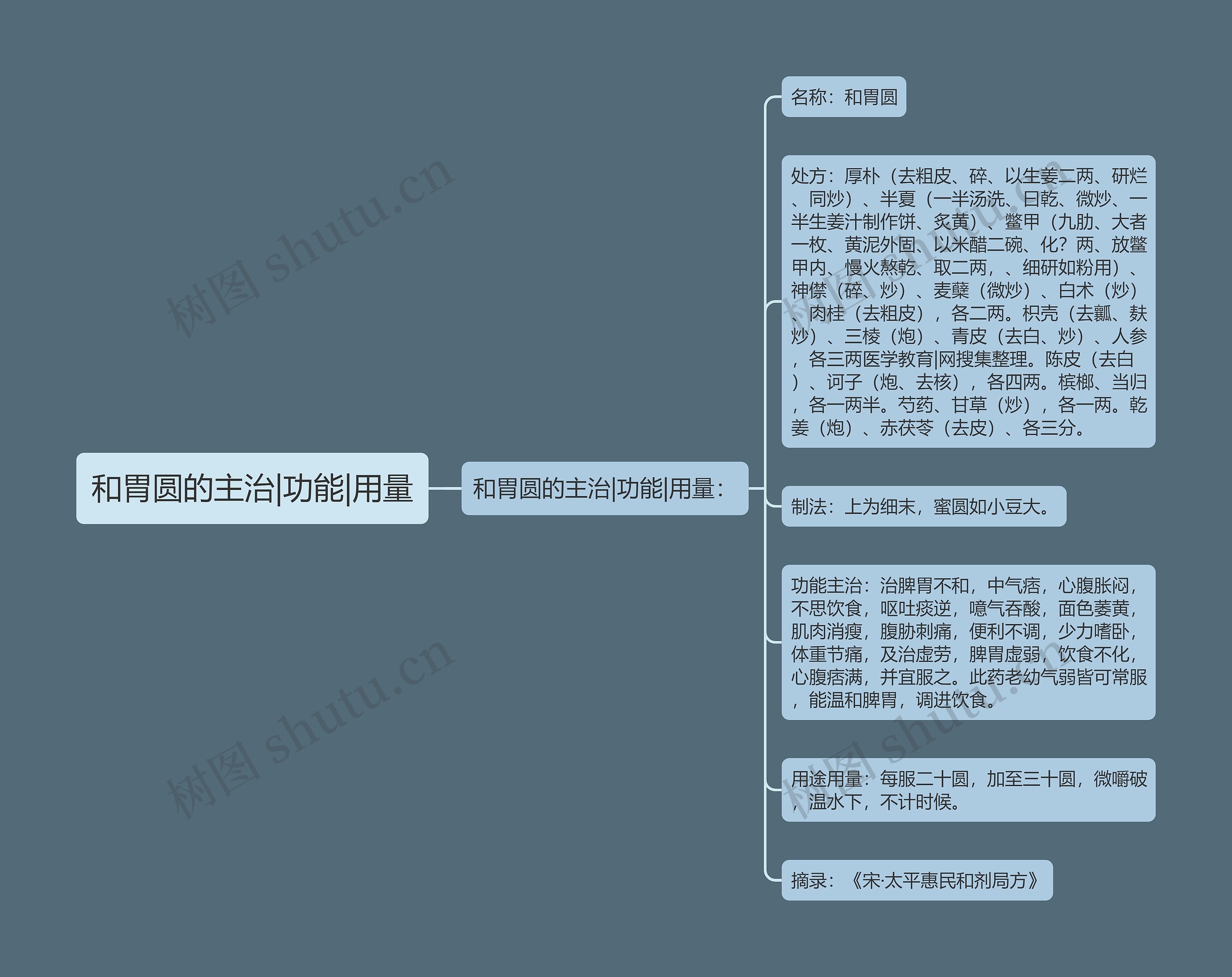 和胃圆的主治|功能|用量思维导图