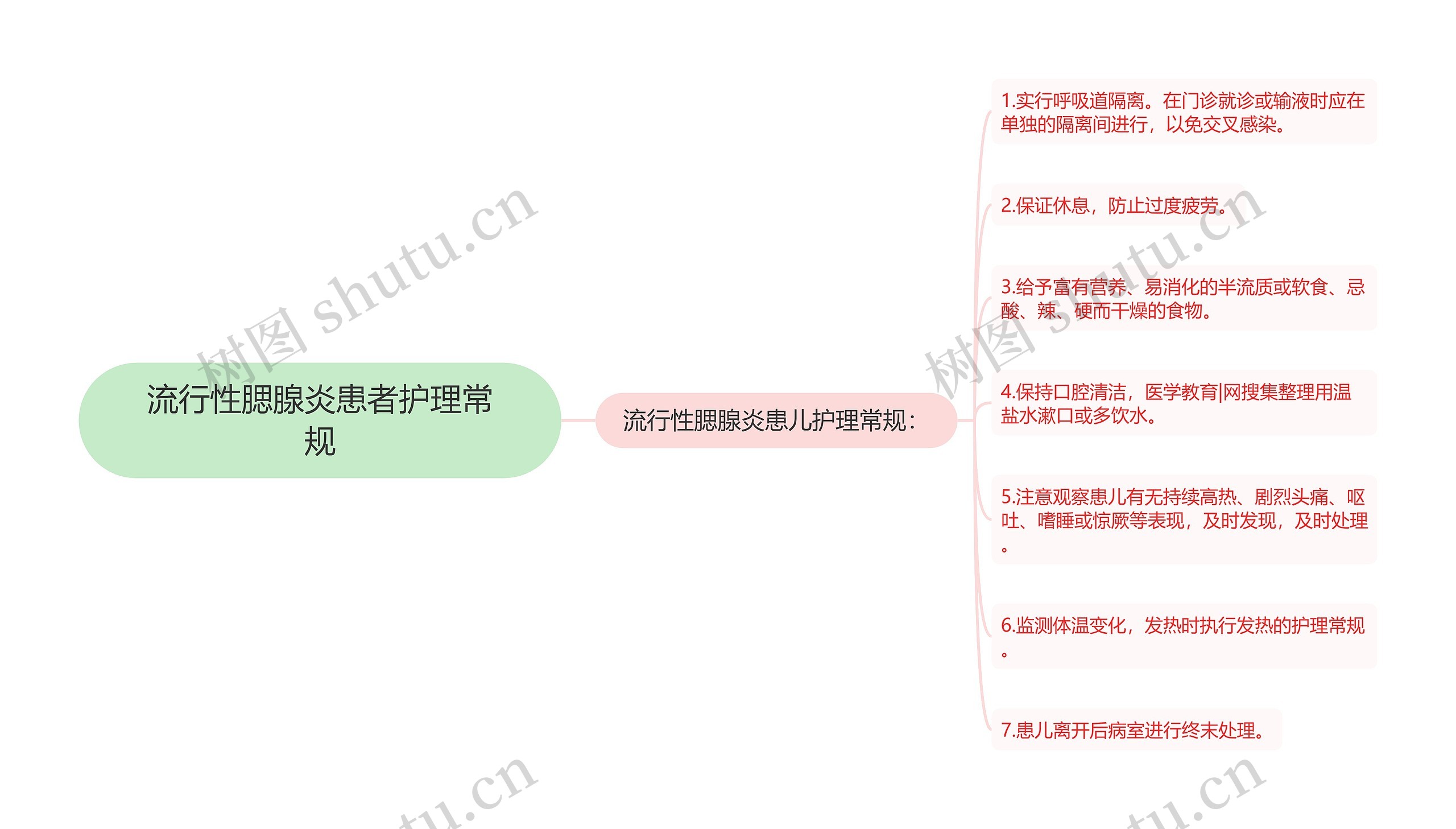 流行性腮腺炎患者护理常规