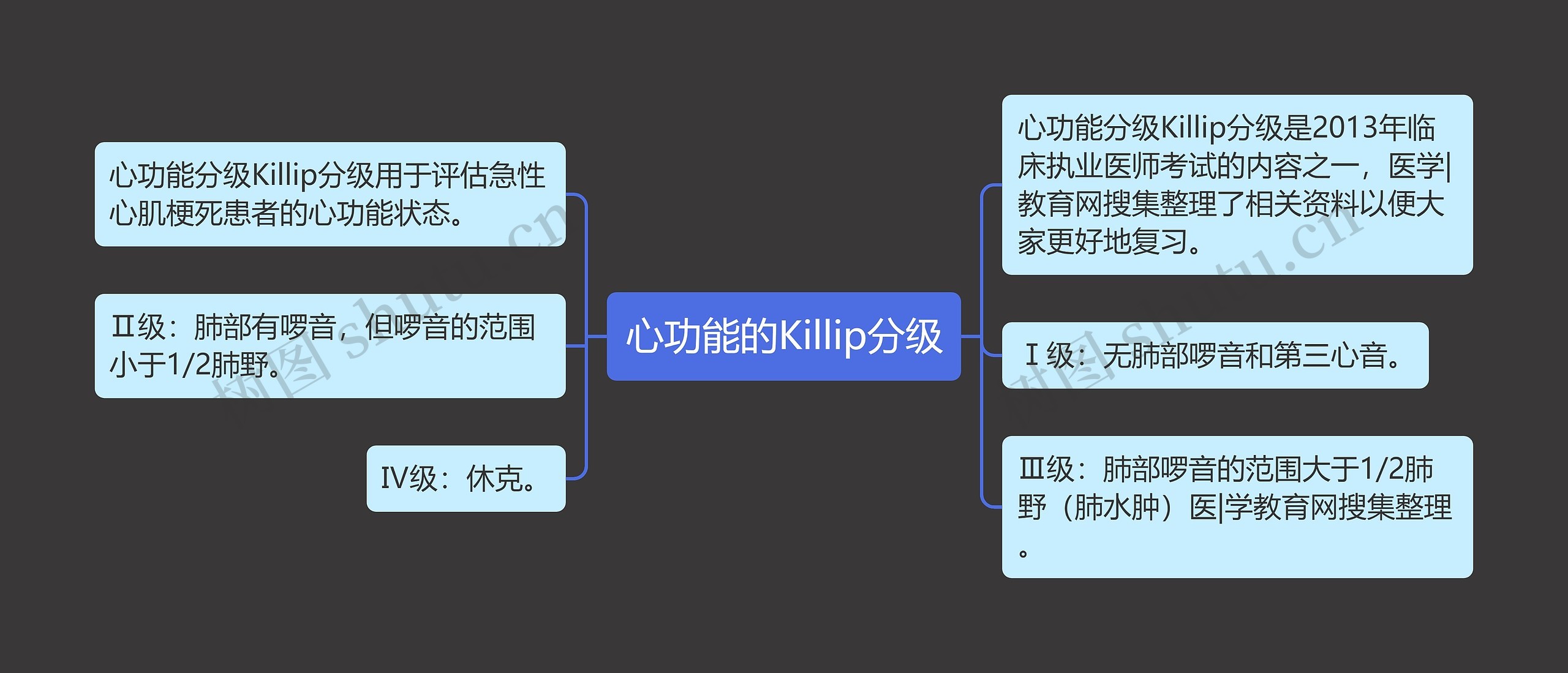 心功能的Killip分级 心功能的Killip分级