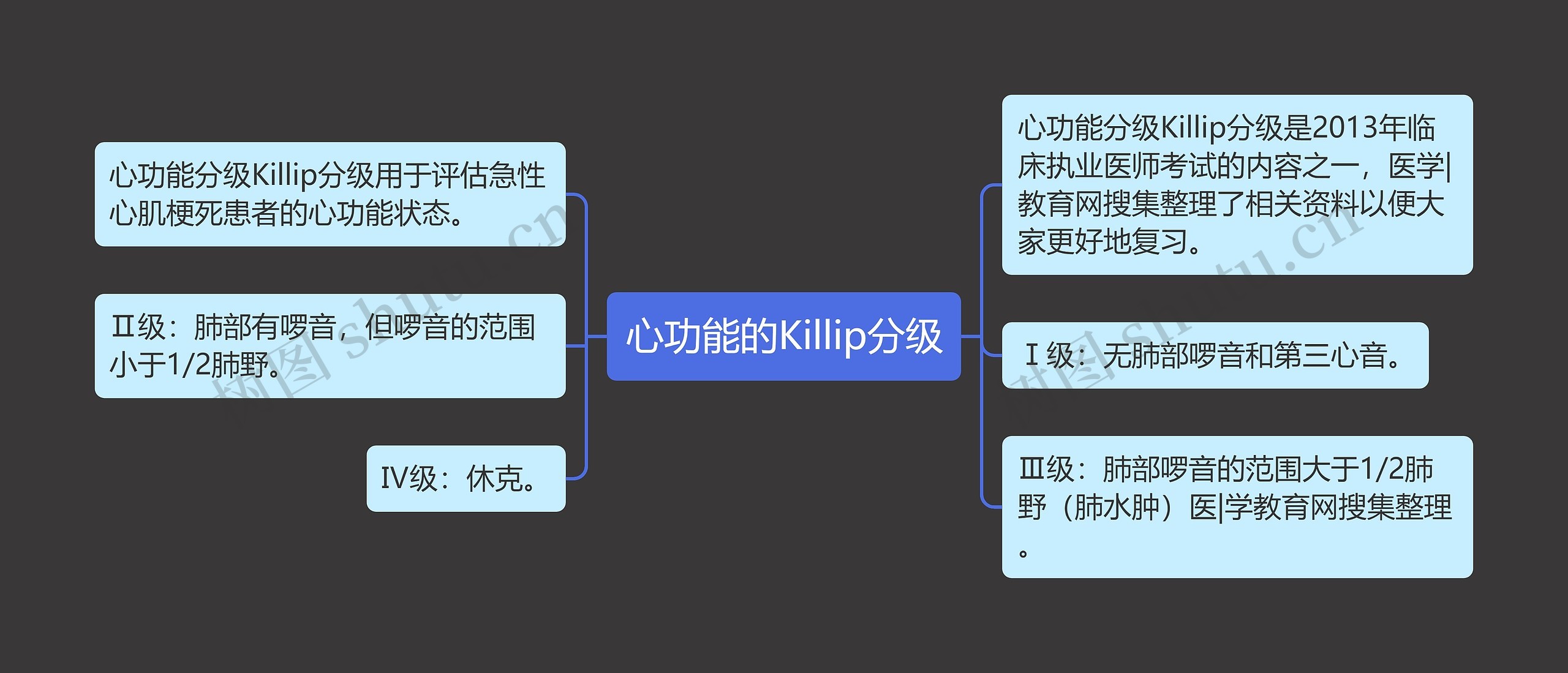 心功能的Killip分级思维导图