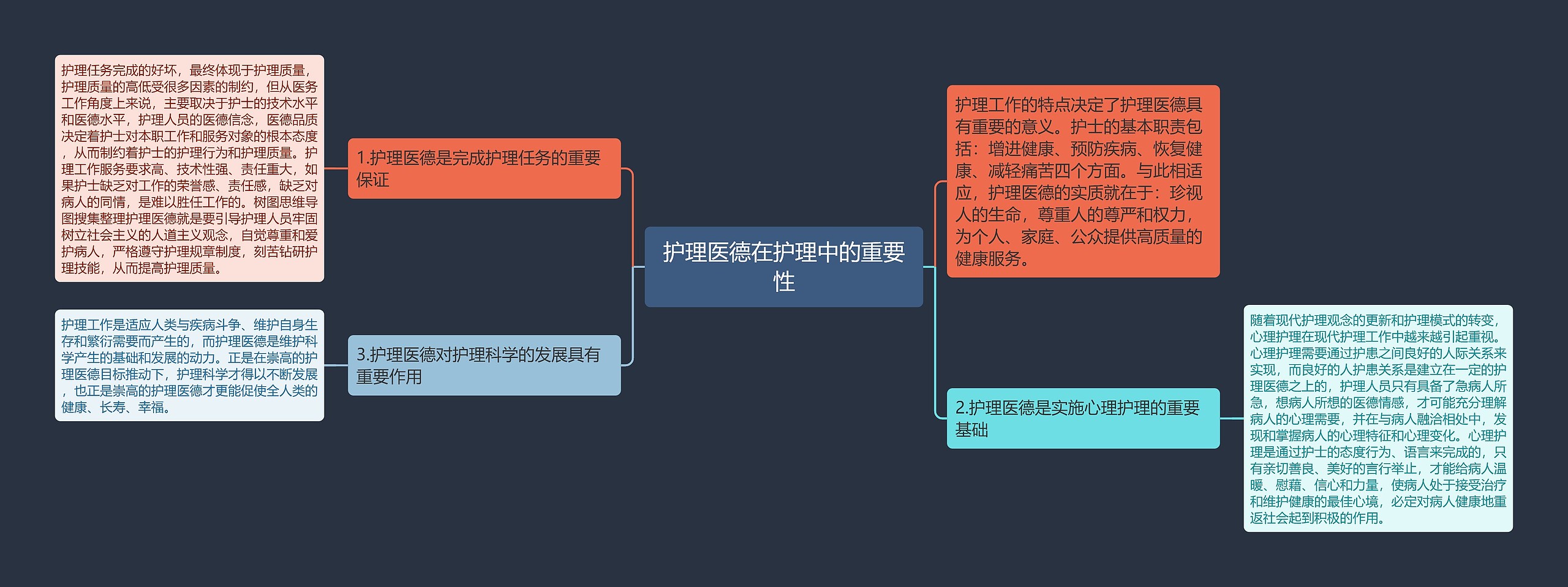 护理医德在护理中的重要性思维导图