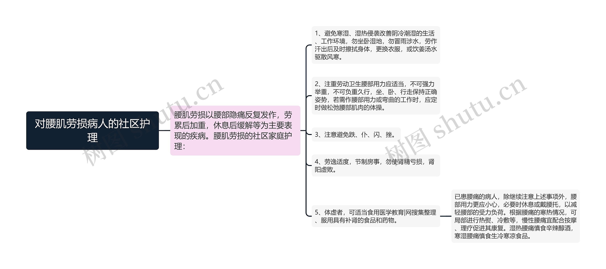 对腰肌劳损病人的社区护理思维导图