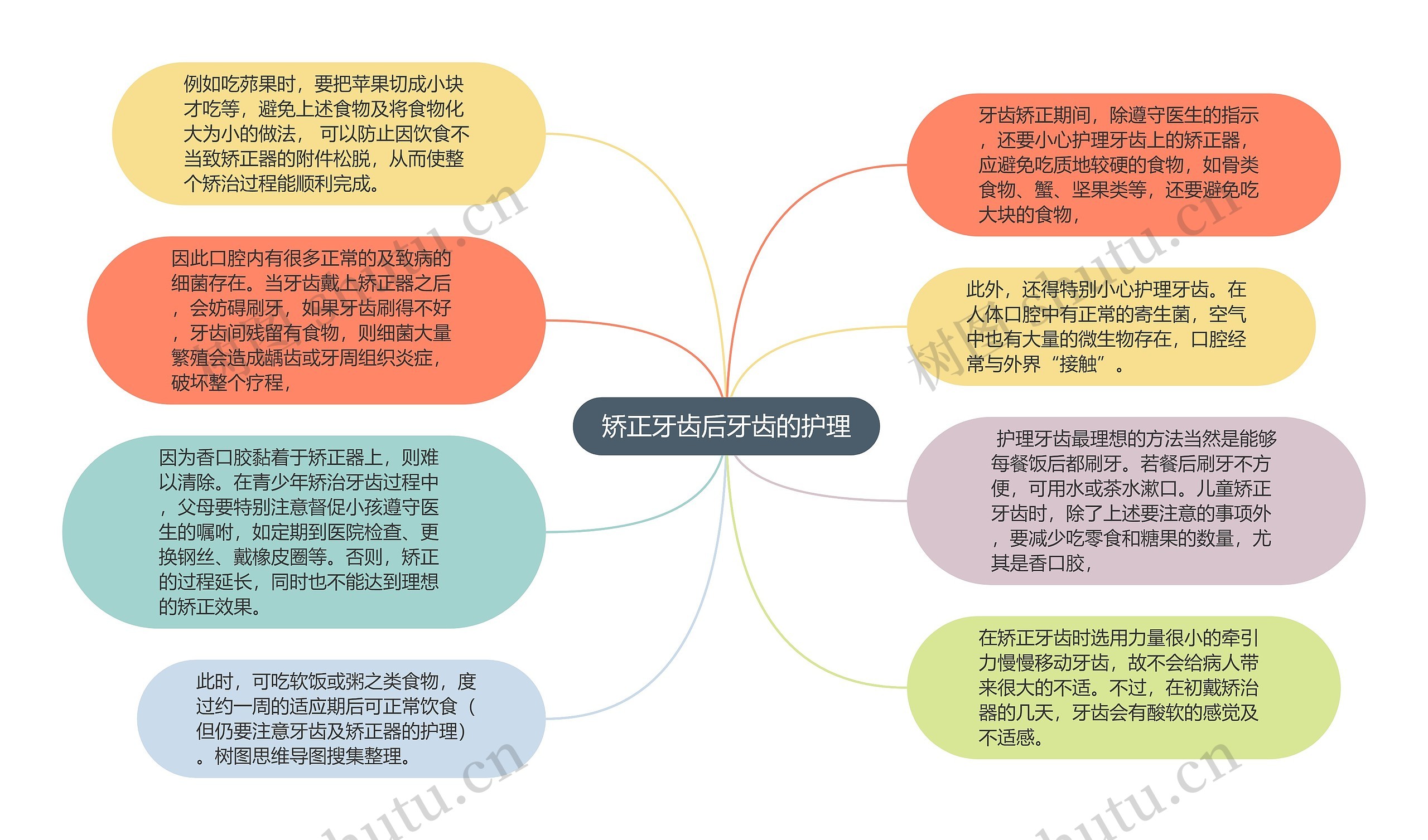 矫正牙齿后牙齿的护理思维导图