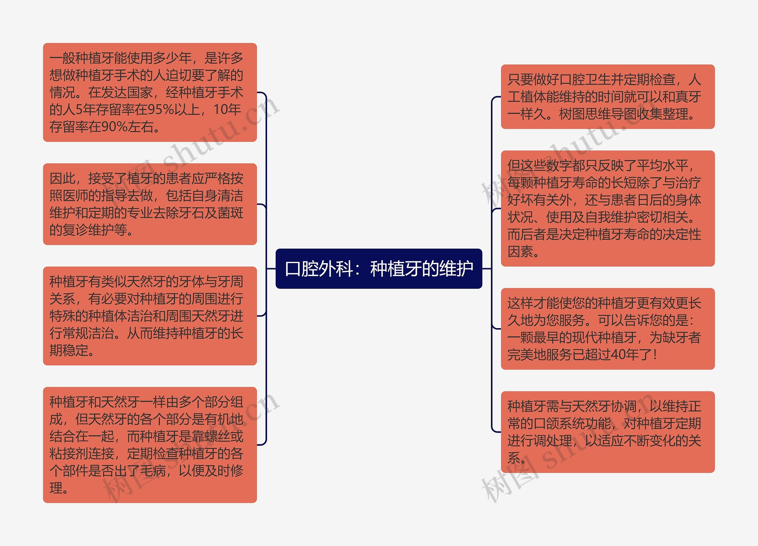 口腔外科：种植牙的维护思维导图