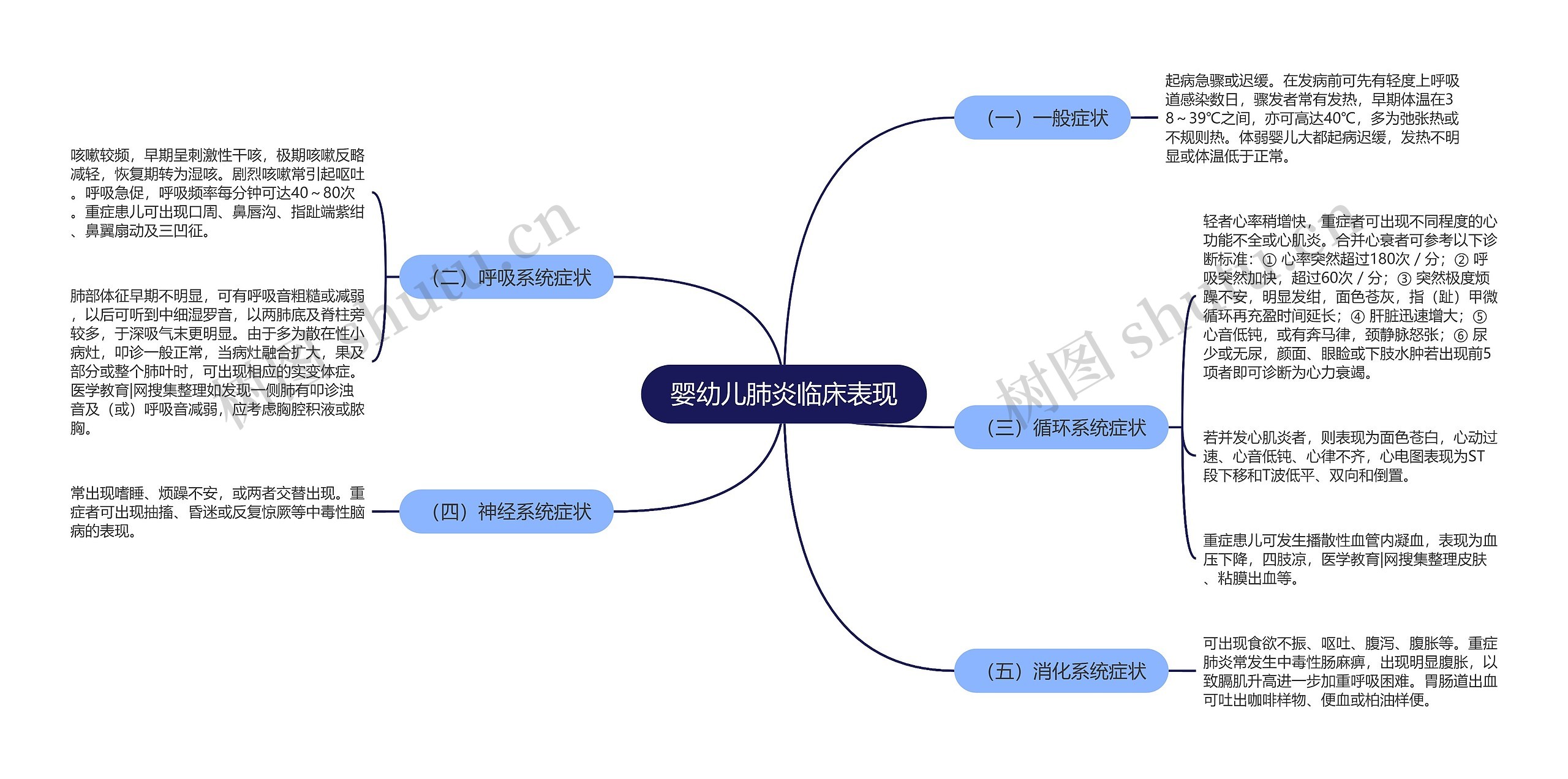 婴幼儿肺炎临床表现思维导图