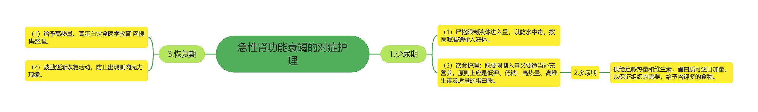 急性肾功能衰竭的对症护理