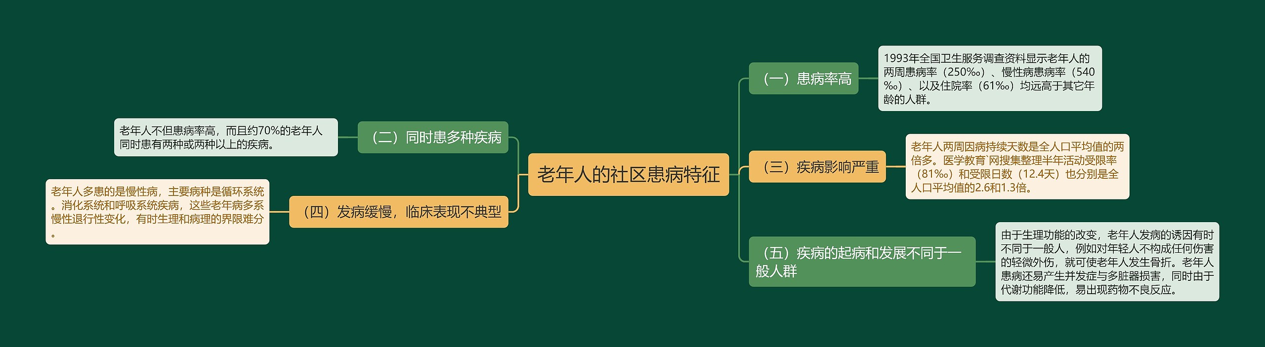 老年人的社区患病特征思维导图