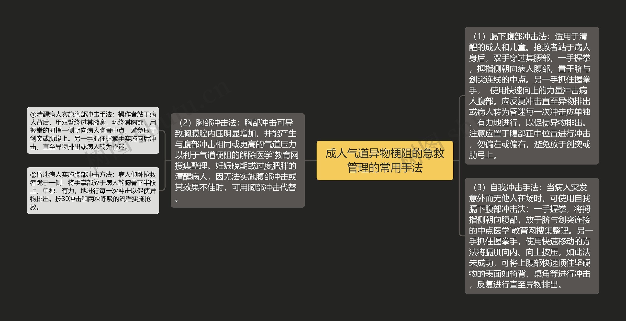 成人气道异物梗阻的急救管理的常用手法思维导图