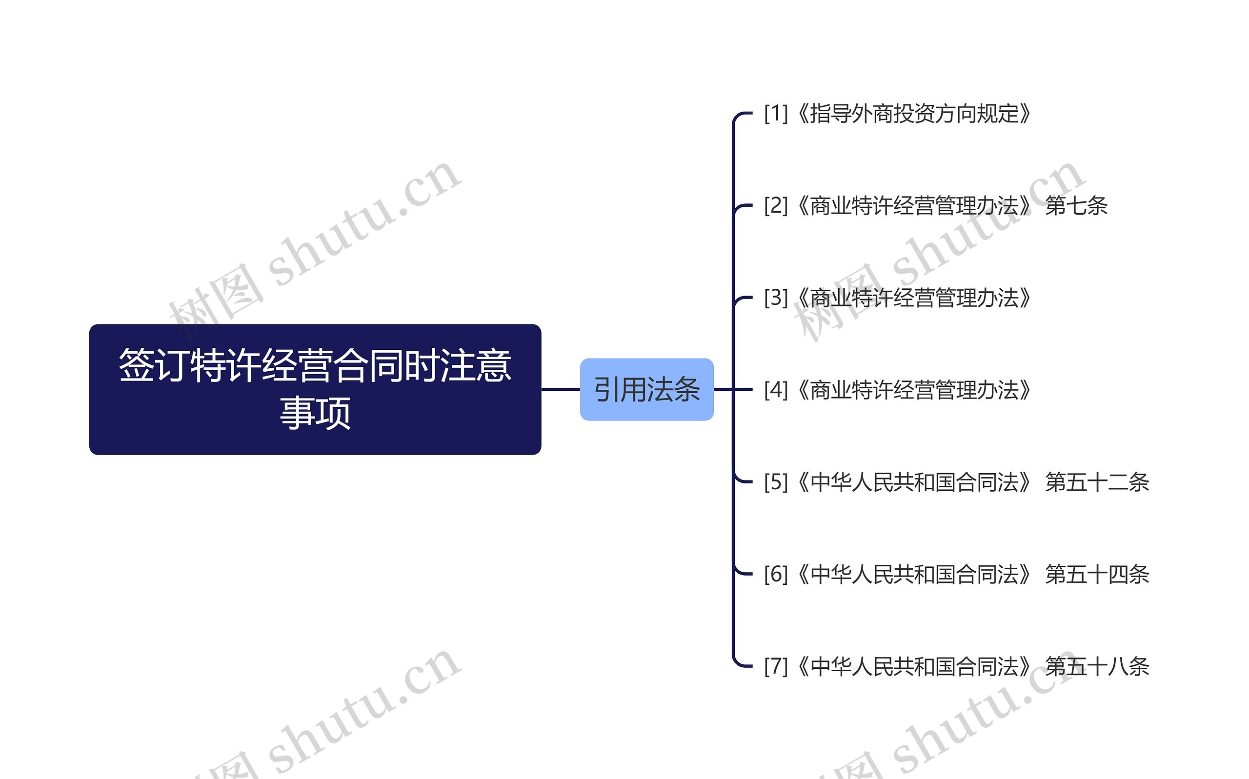 签订特许经营合同时注意事项思维导图