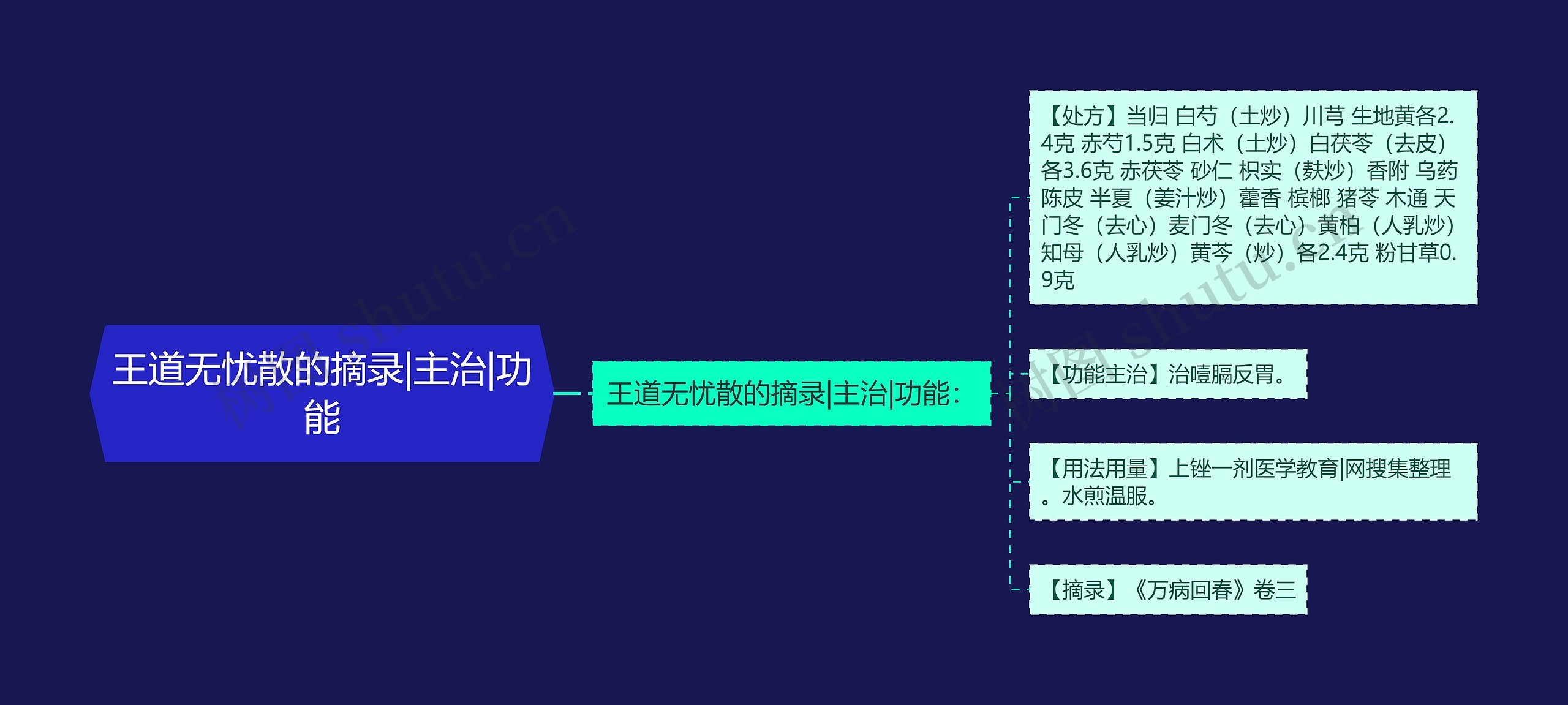 王道无忧散的摘录|主治|功能思维导图