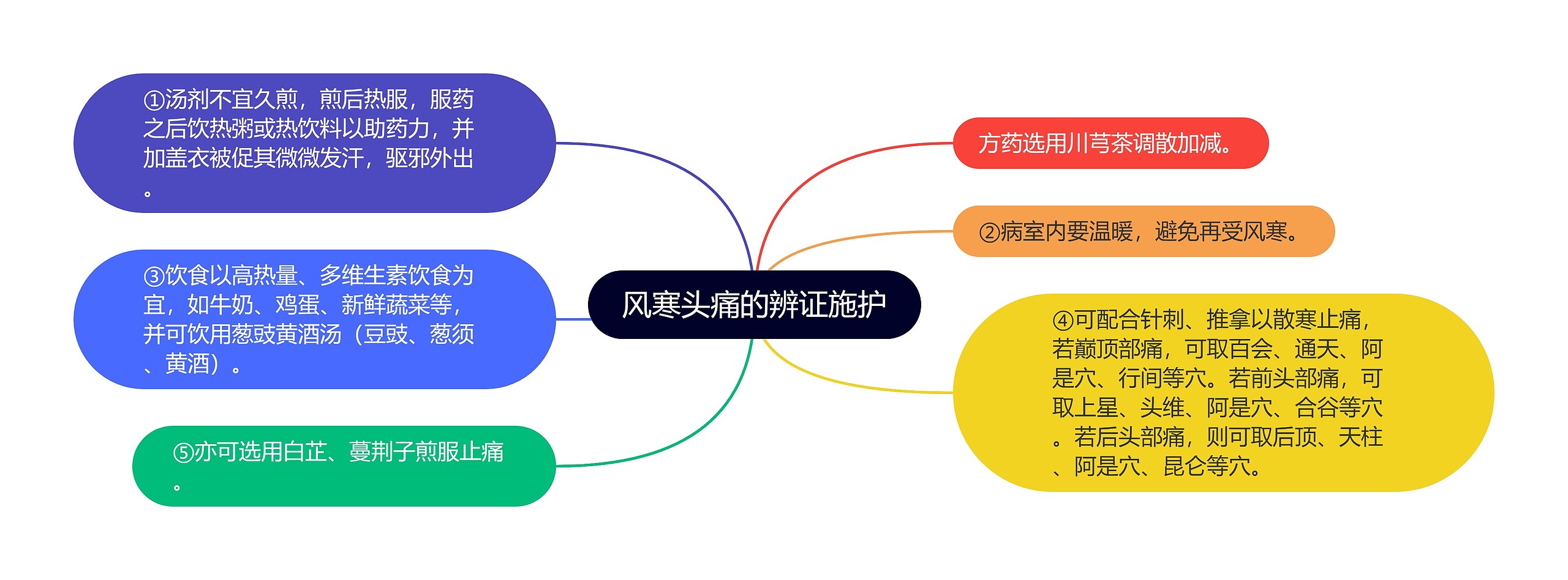 风寒头痛的辨证施护思维导图