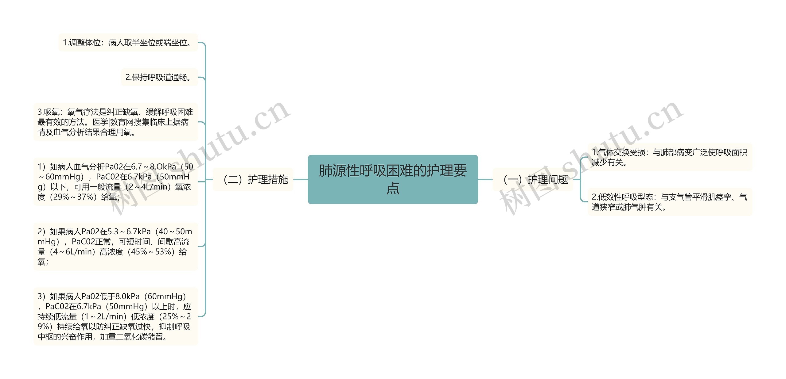 肺源性呼吸困难的护理要点思维导图