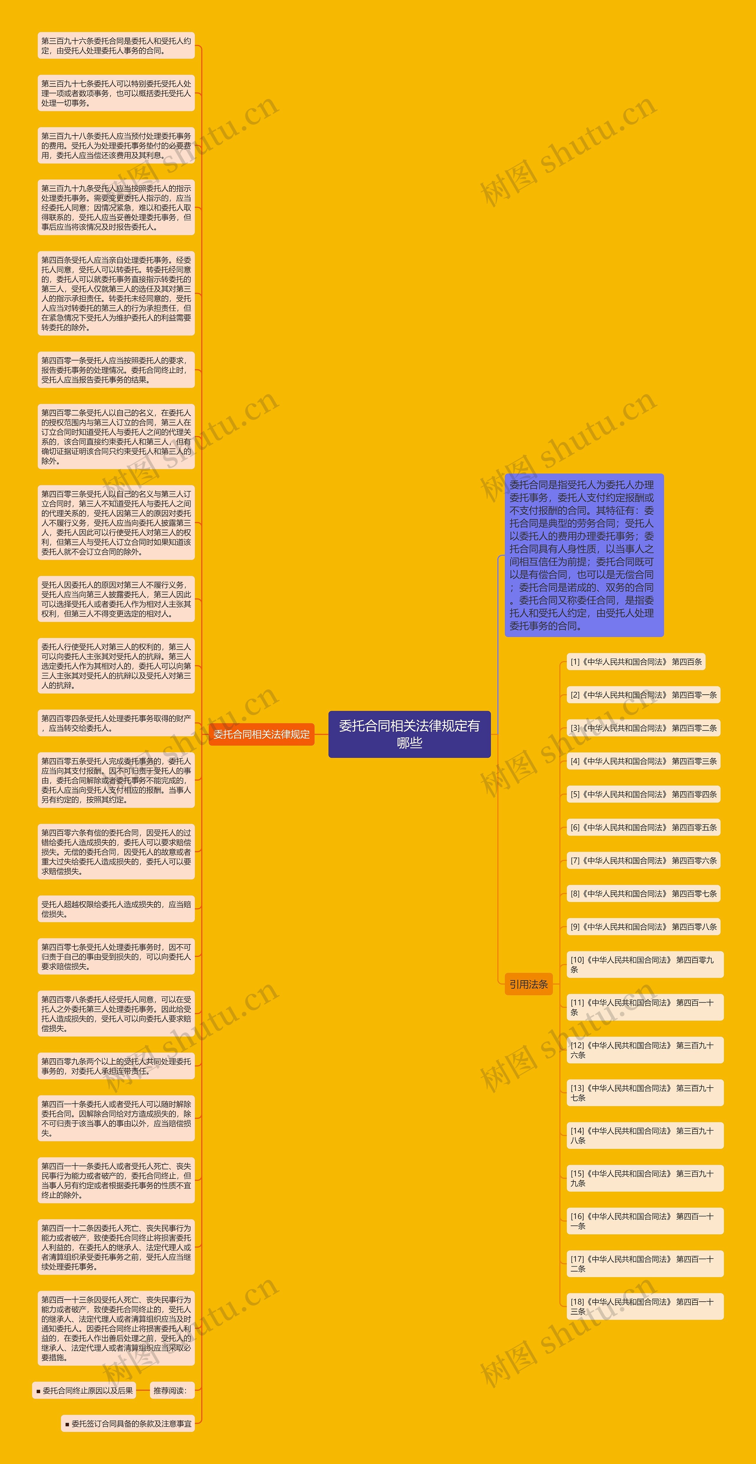 委托合同相关法律规定有哪些思维导图