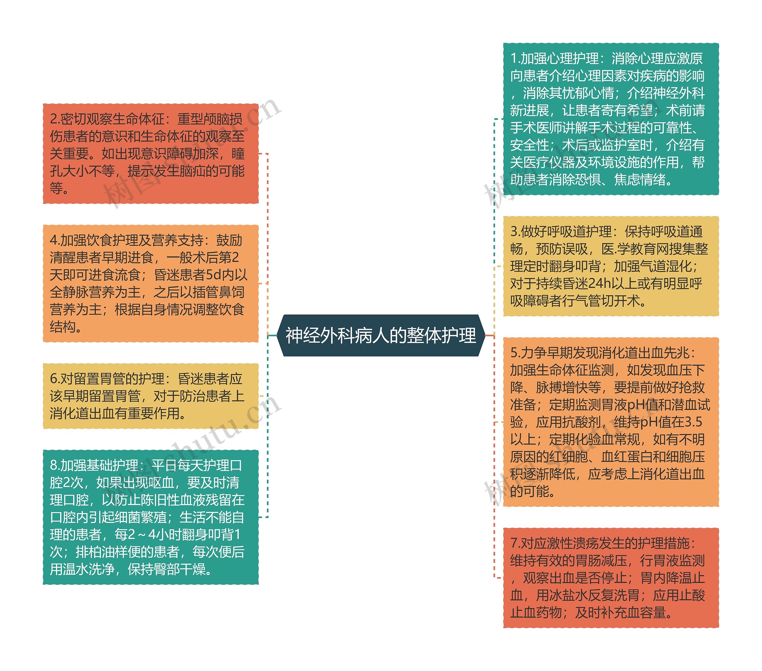 神经外科病人的整体护理思维导图