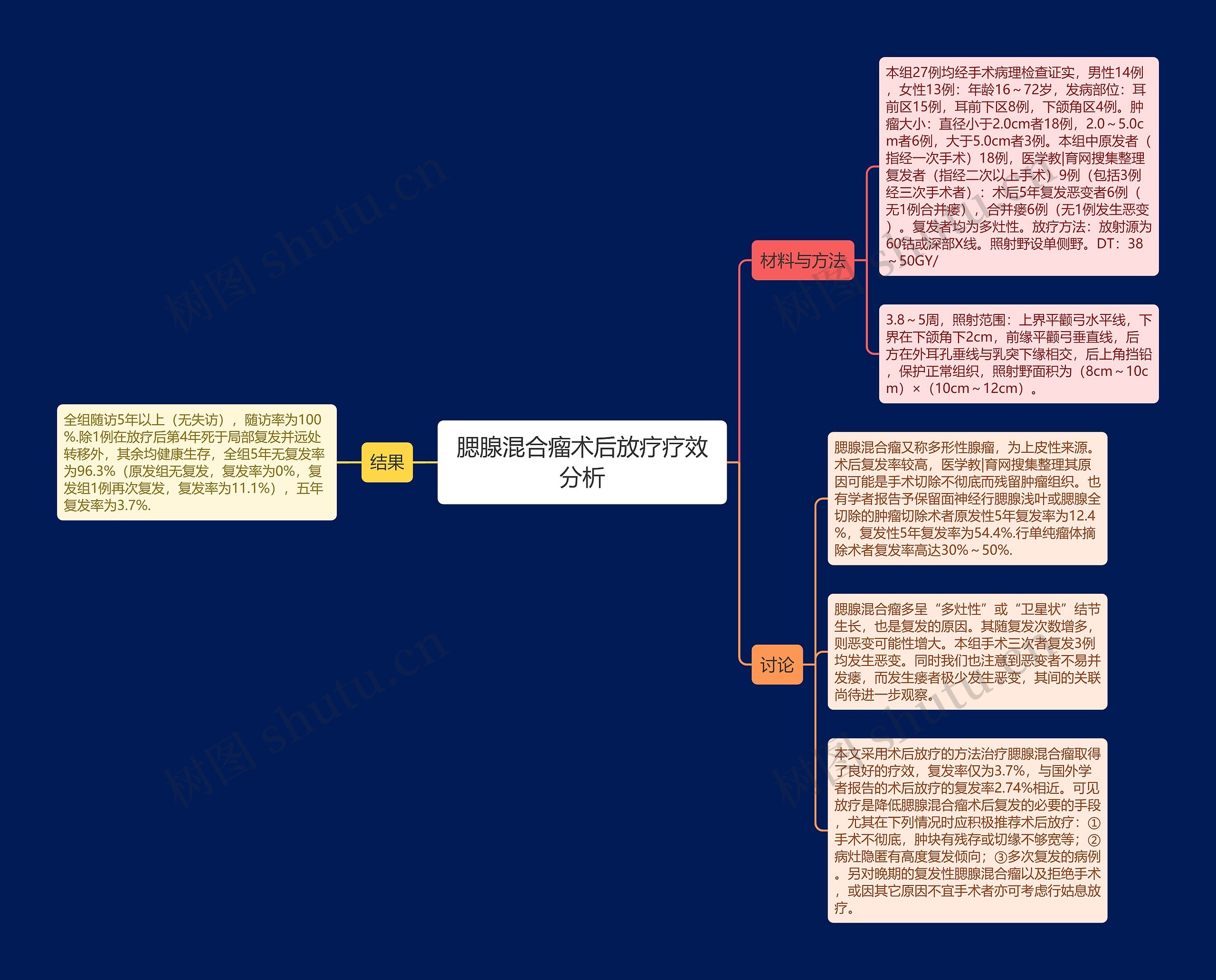 腮腺混合瘤术后放疗疗效分析 腮腺混合瘤术后放疗疗效分析