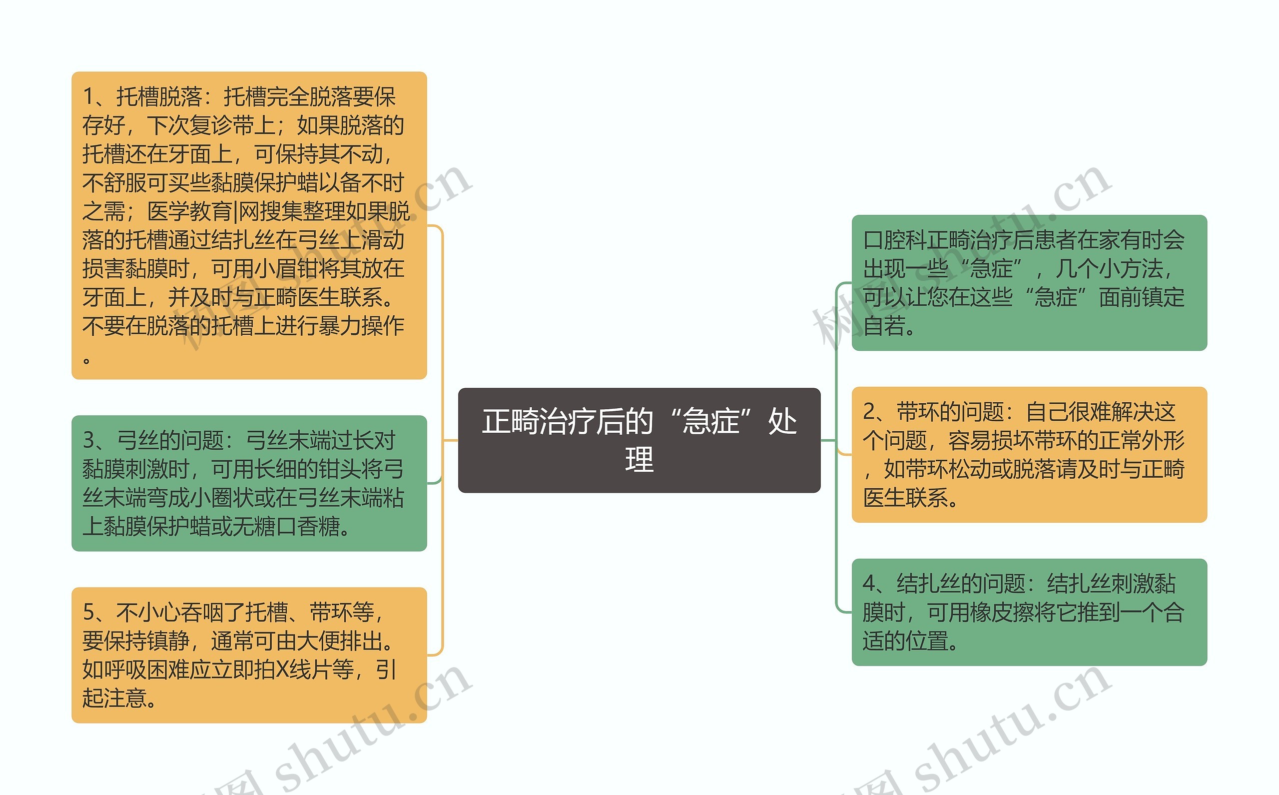 正畸治疗后的“急症”处理思维导图