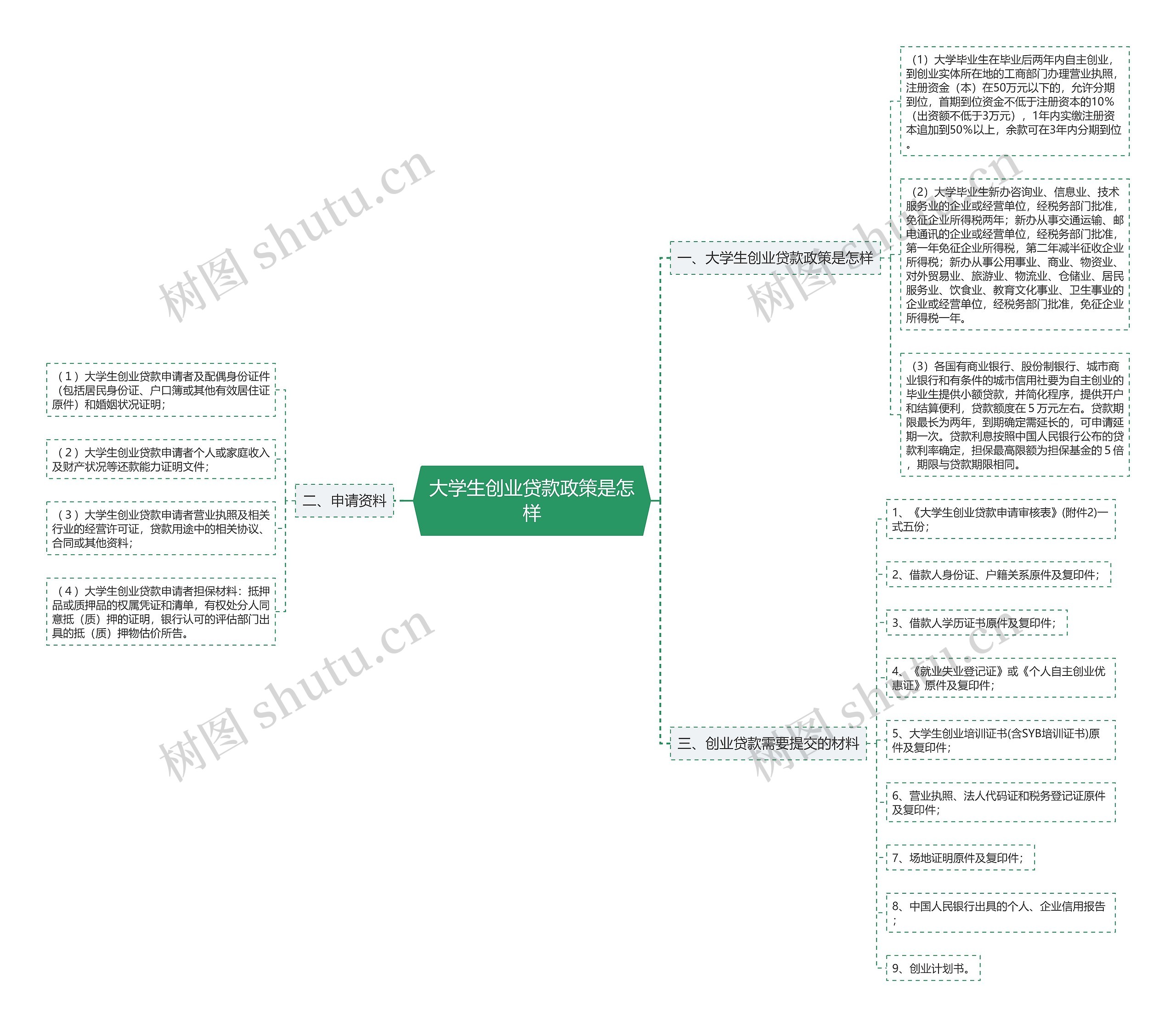 大学生创业贷款政策是怎样思维导图
