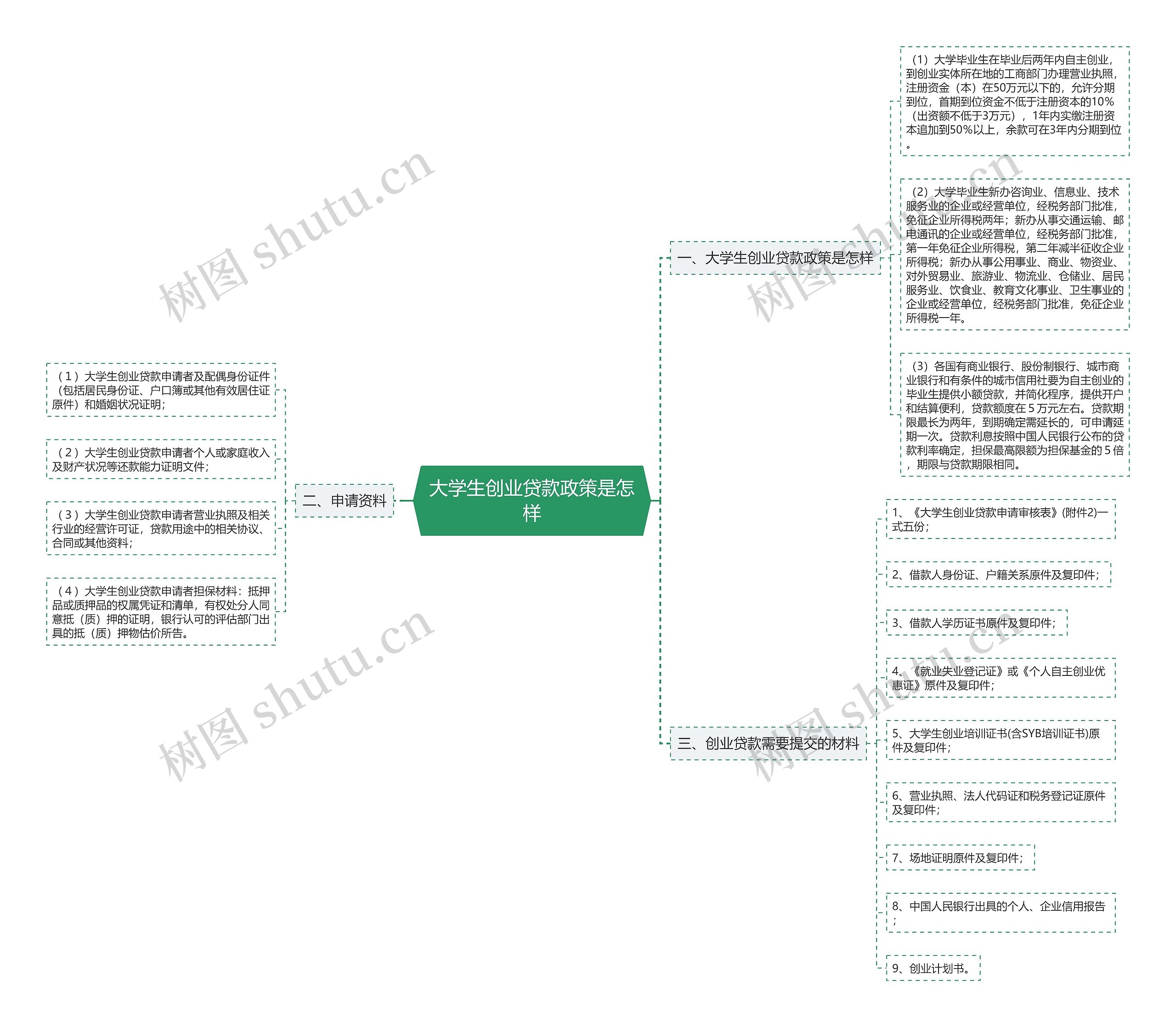 大学生创业贷款政策是怎样 大学生创业贷款政策是怎样