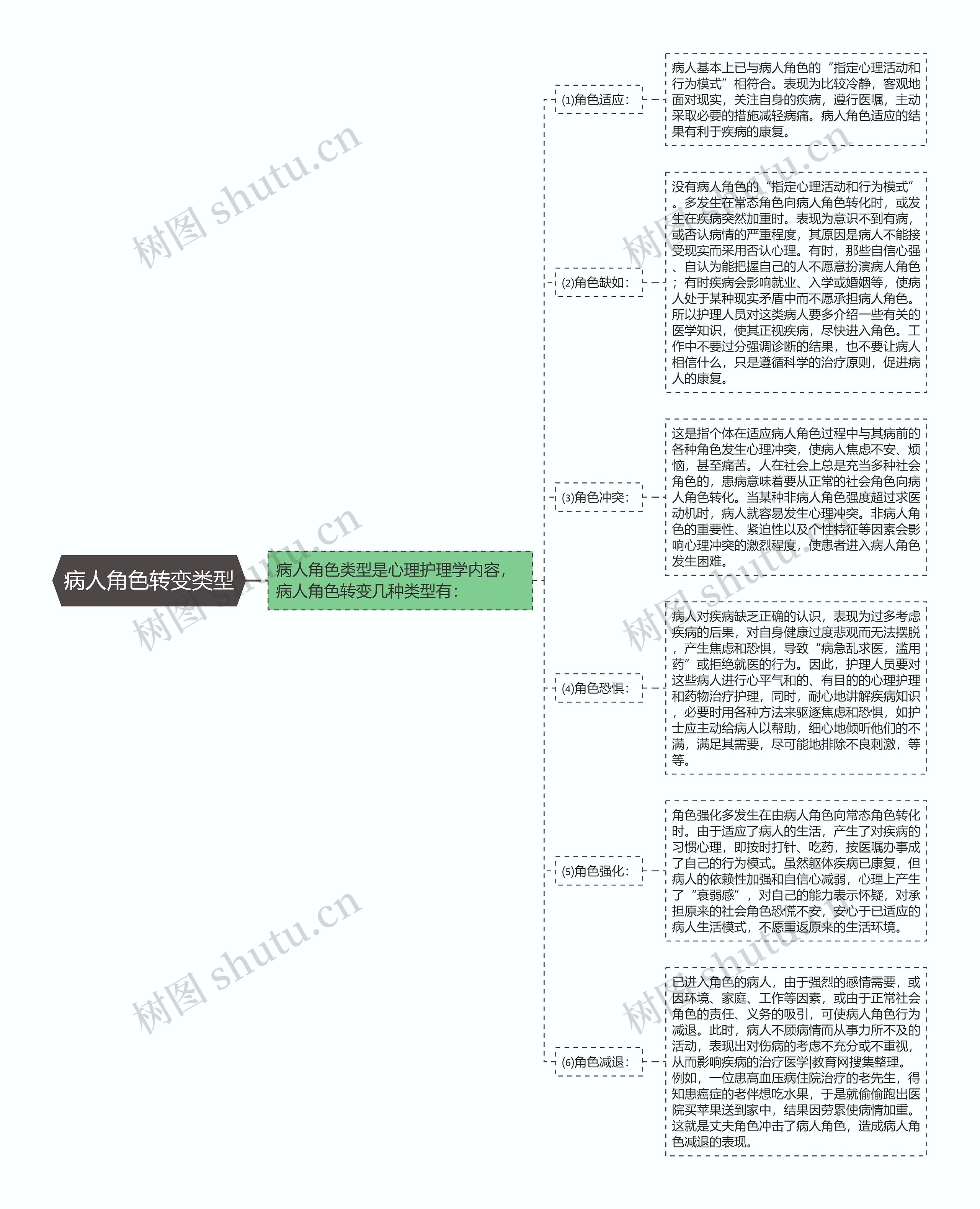 病人角色转变类型
