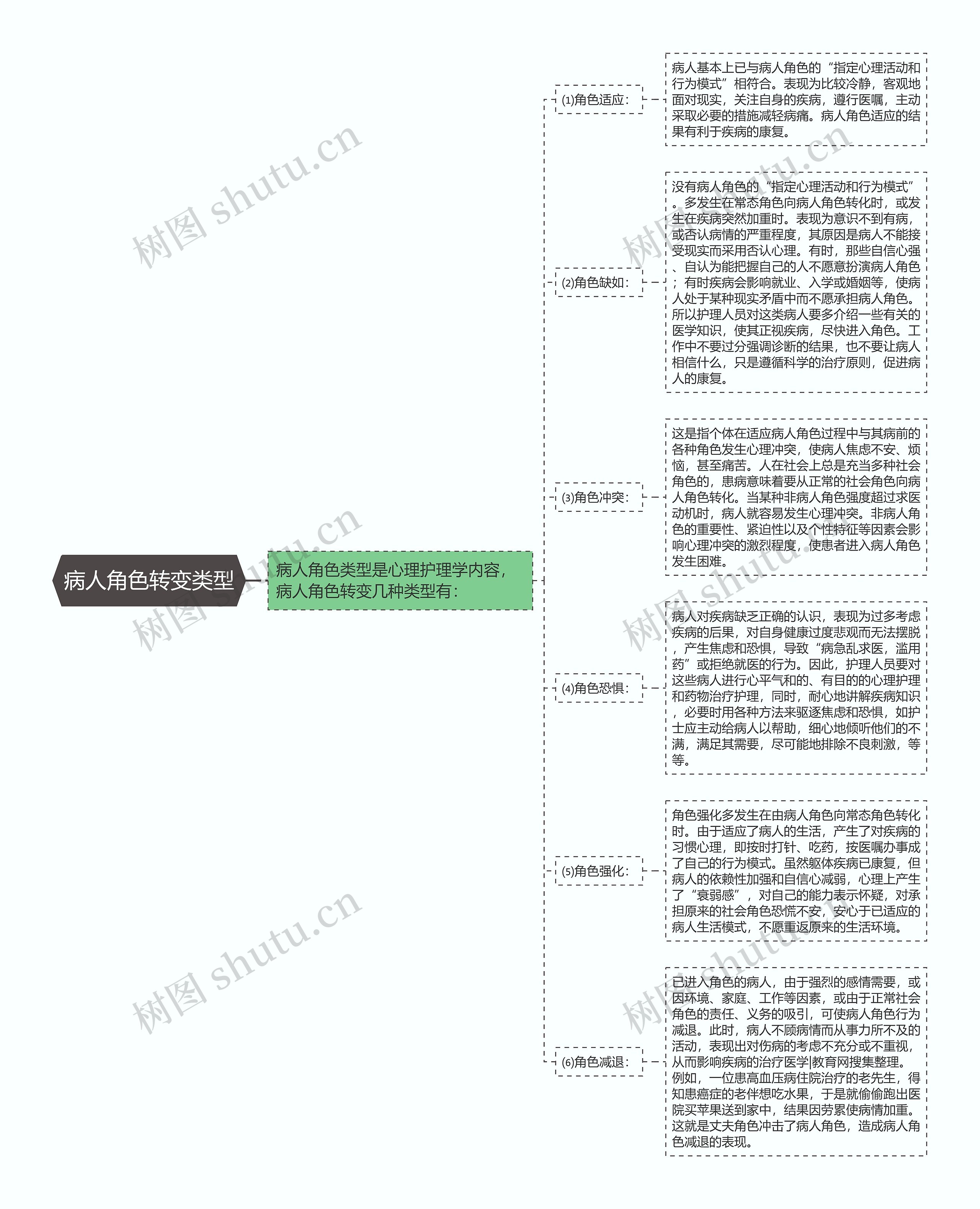 病人角色转变类型思维导图