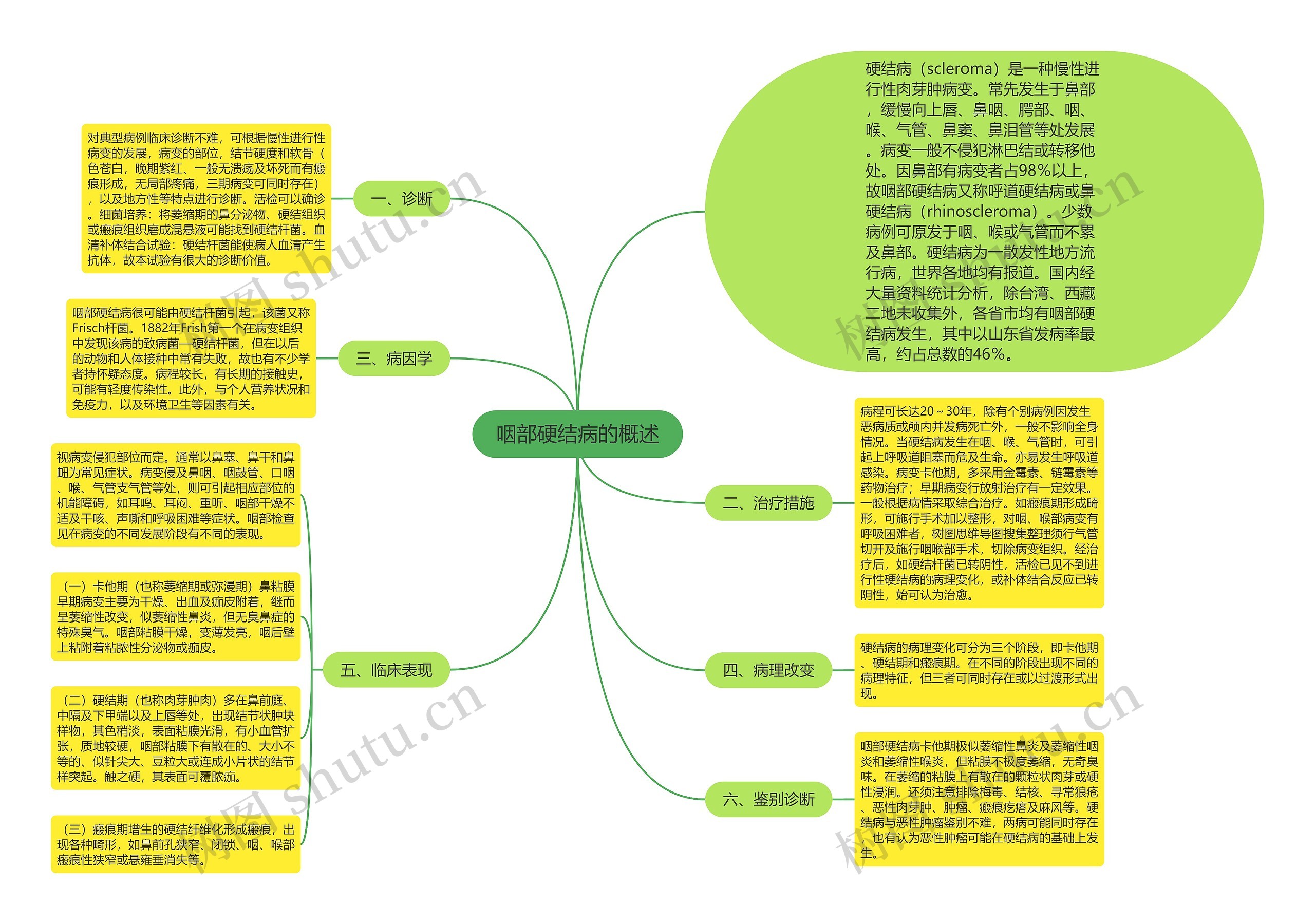 咽部硬结病的概述思维导图