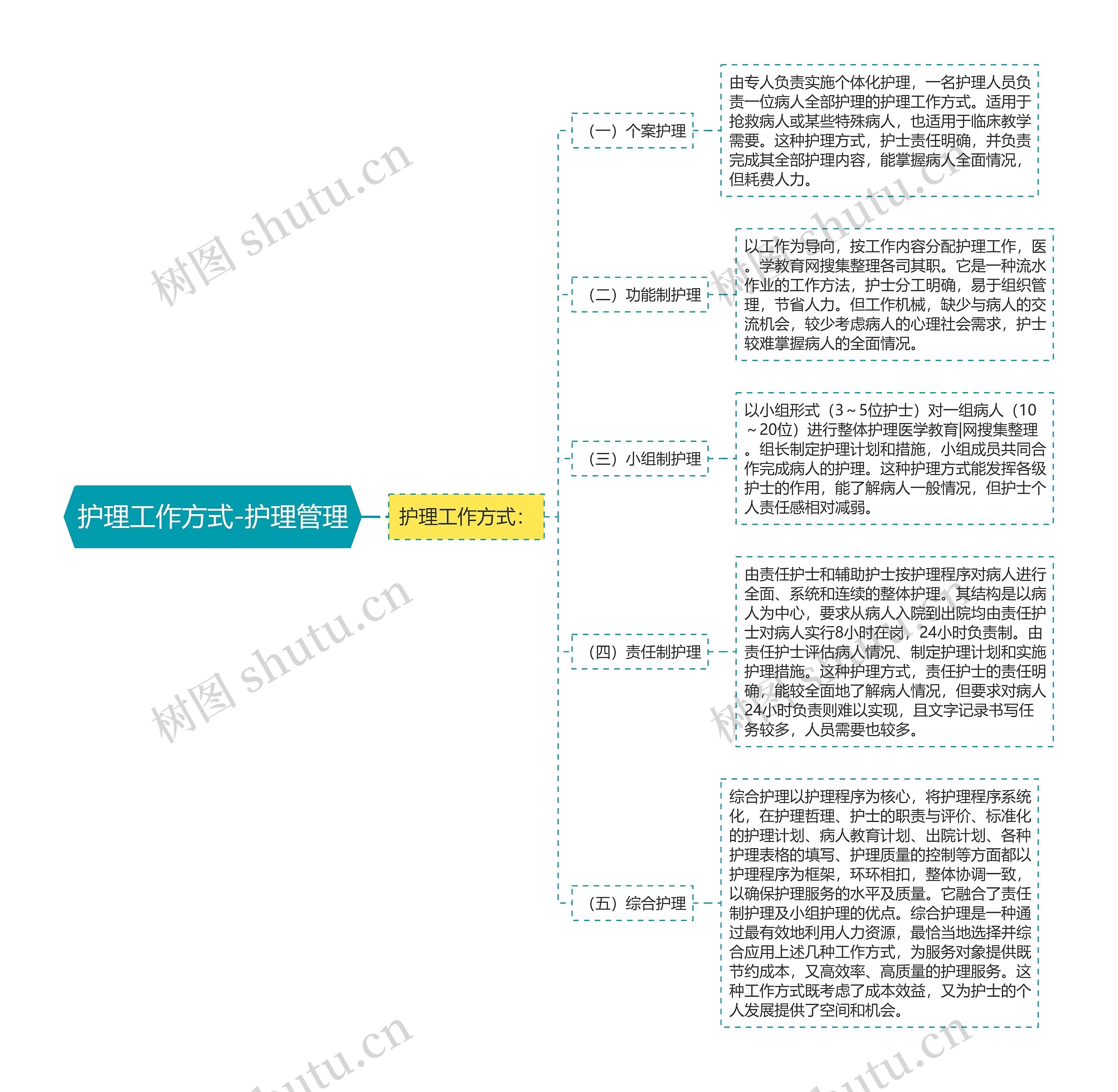 护理工作方式-护理管理思维导图