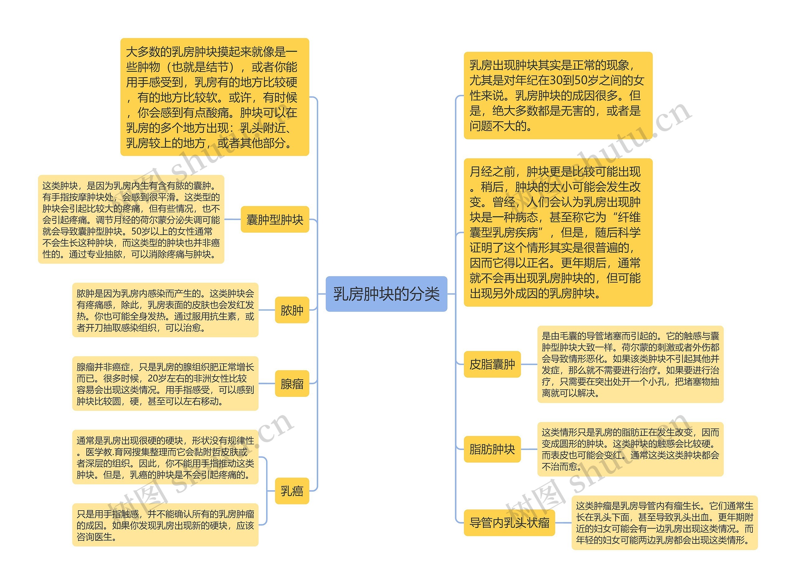 乳房肿块的分类思维导图