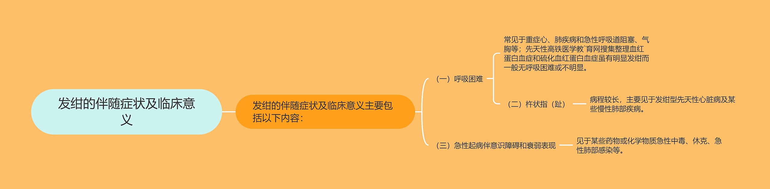 发绀的伴随症状及临床意义思维导图