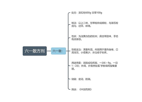 六一散方剂