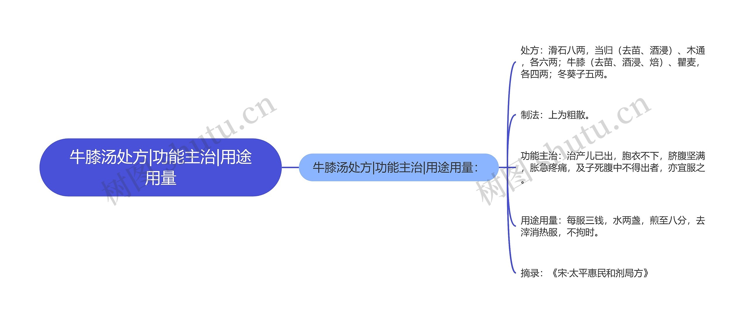 牛膝汤处方|功能主治|用途用量思维导图