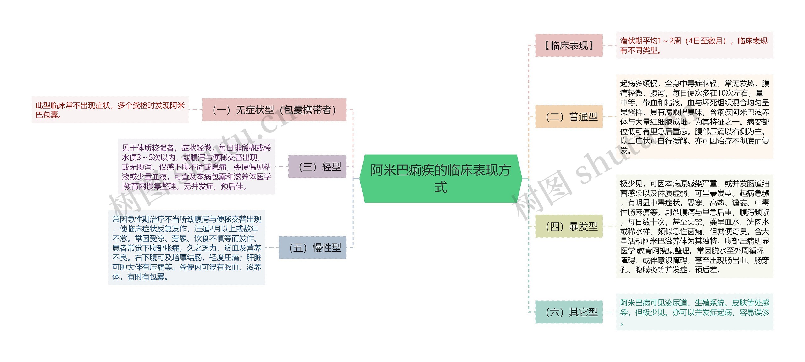 阿米巴痢疾的临床表现方式思维导图